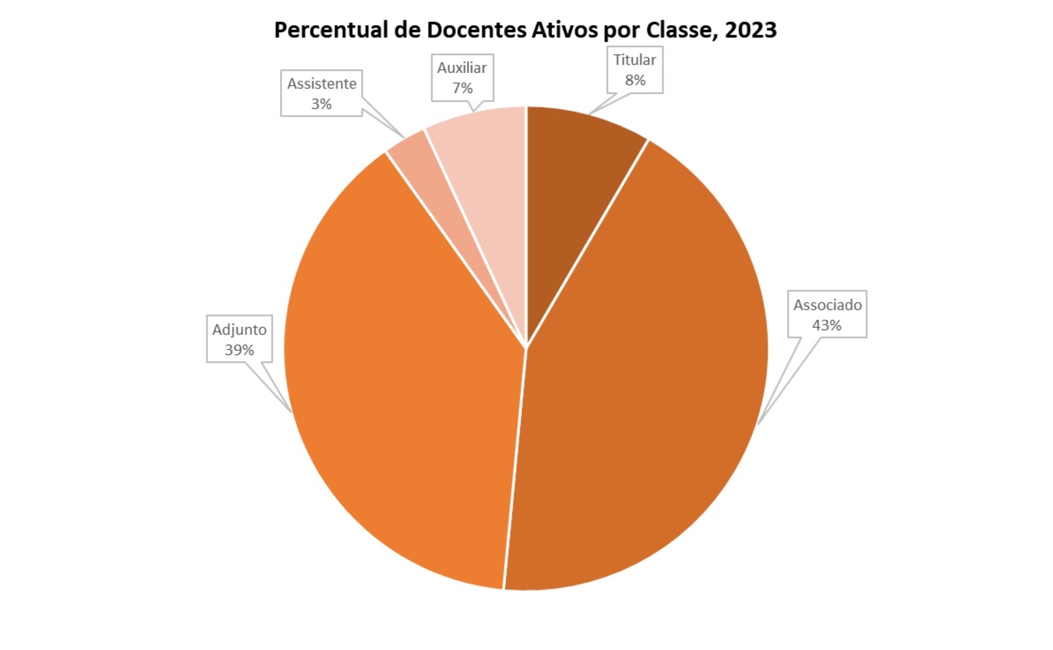 Percentual de docentes ativos por classe, 2023