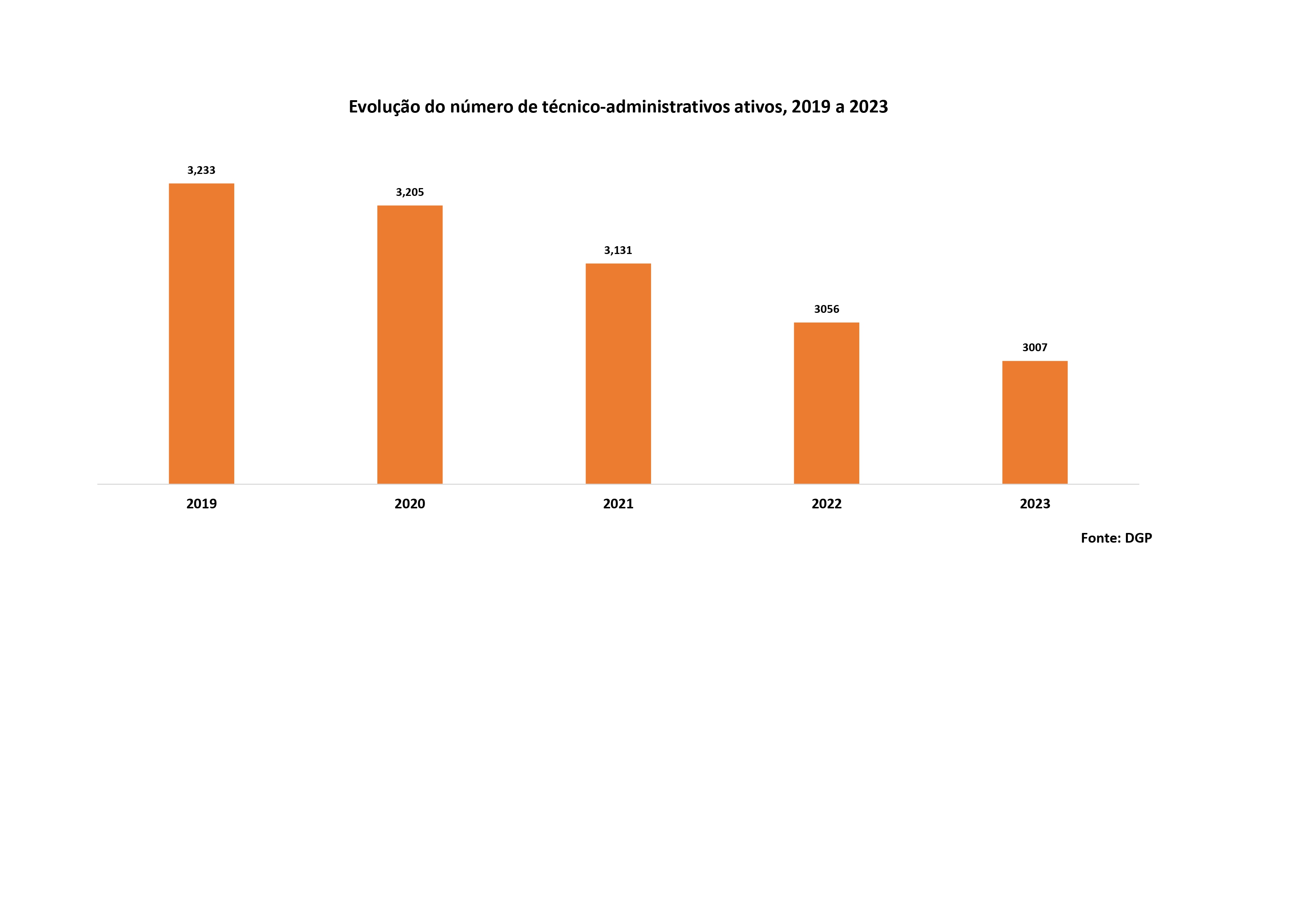 Evolução do número de técnico-administrativos ativos, 2019 a 2023