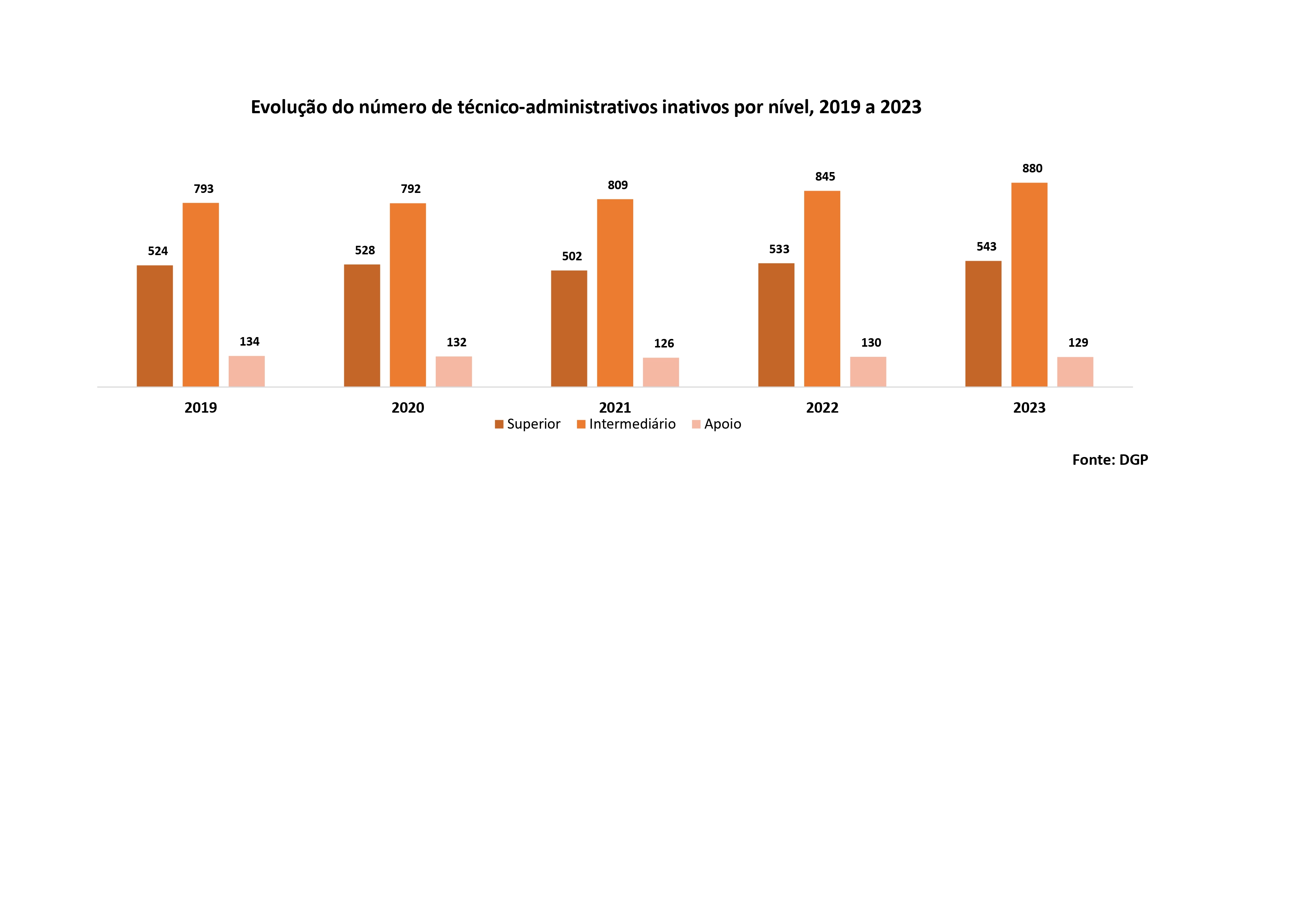 Evolução do número de técnico-administrativos inativos, por nível, 2019 a 2023