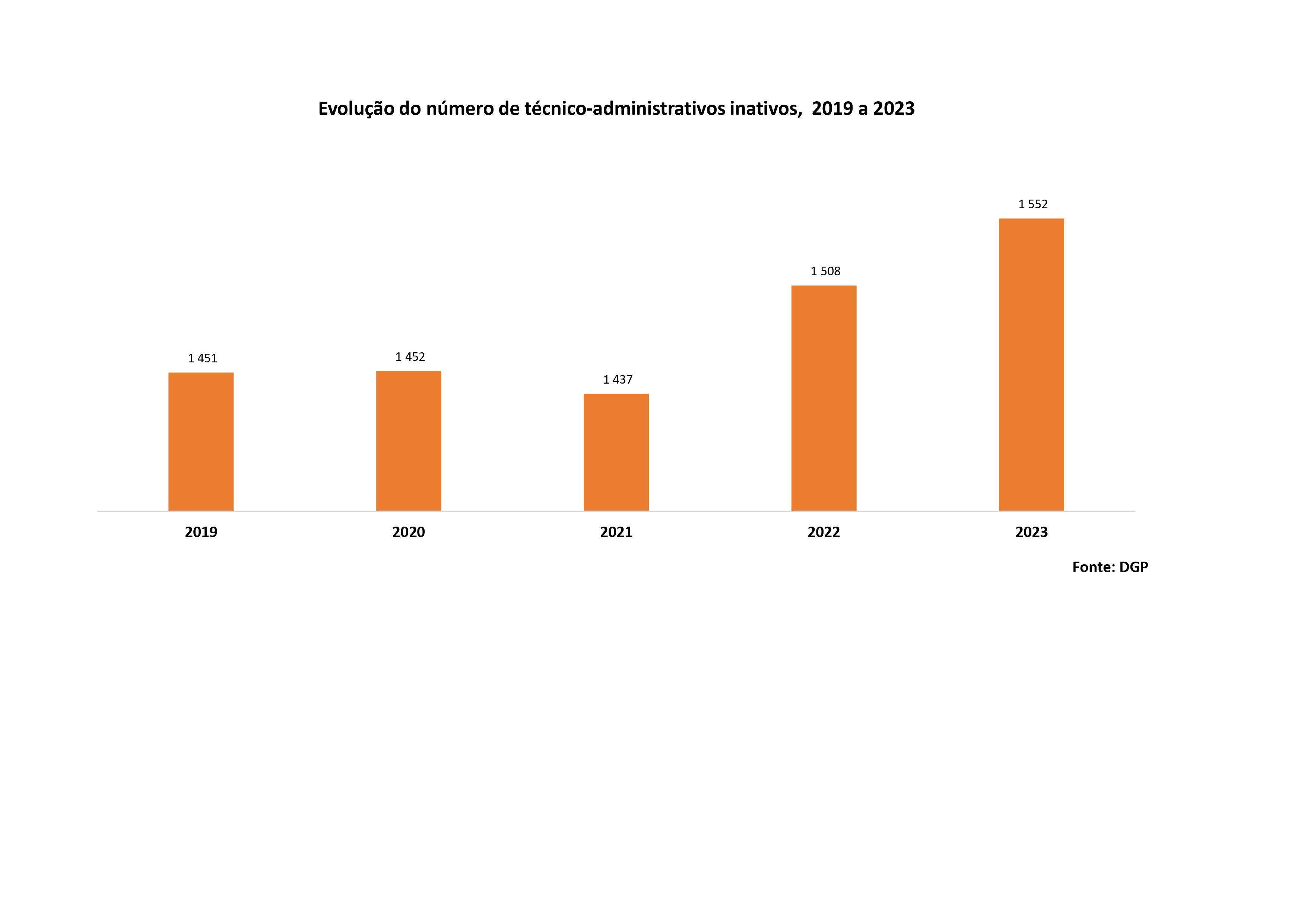 Evolução do número de técnico-administrativos inativos, 2019 a 2023