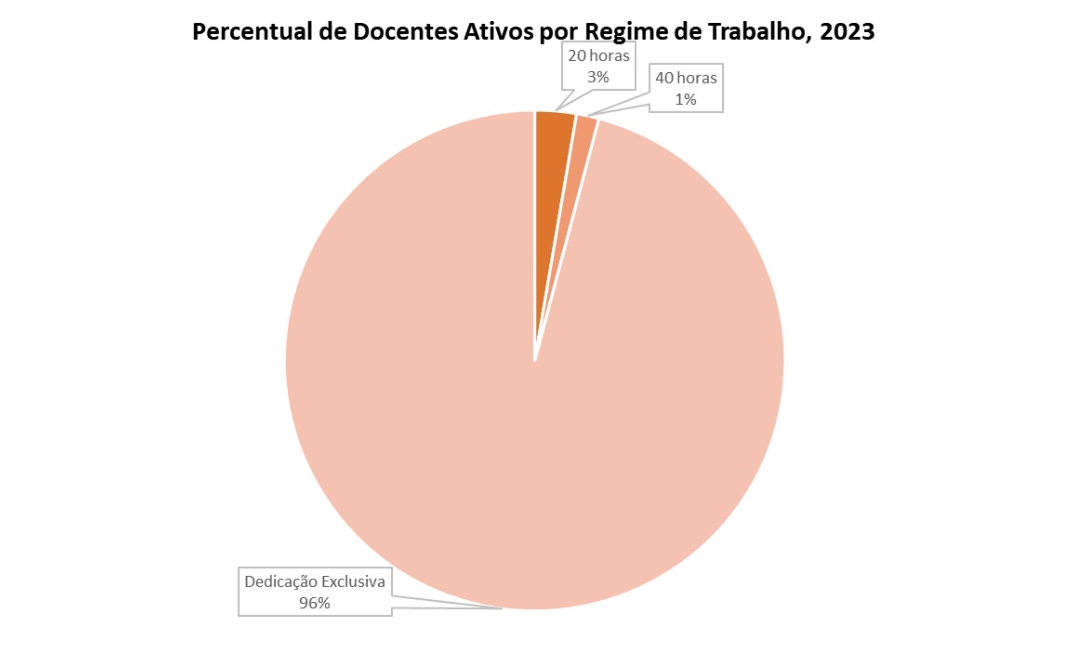 Percentual de docentes ativos por regime de trabalho, 2023
