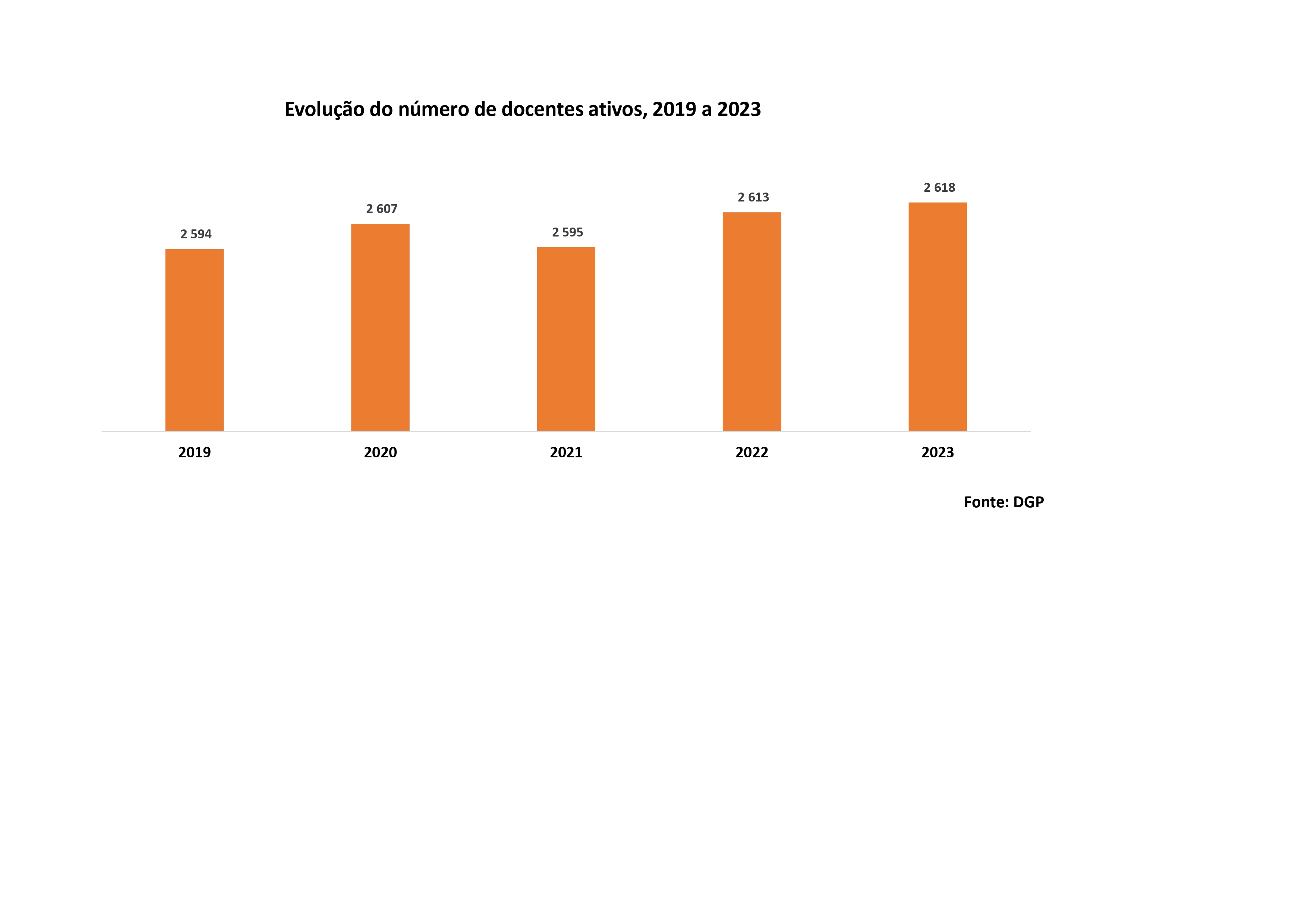 Evolução do número de docentes ativos, 2019 a 2023