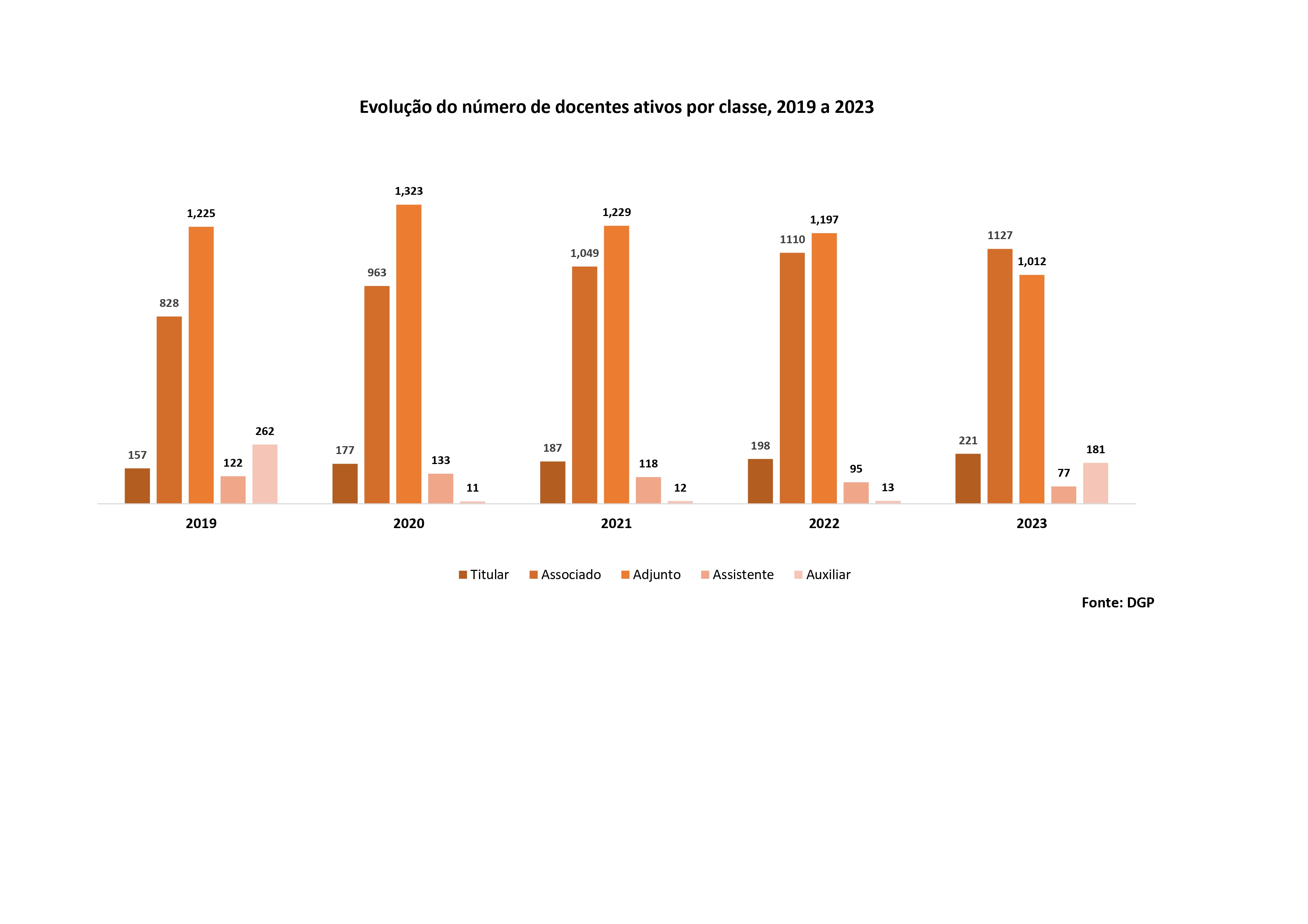 Evolução do número de docentes ativos por classe, 2019 a 2023
