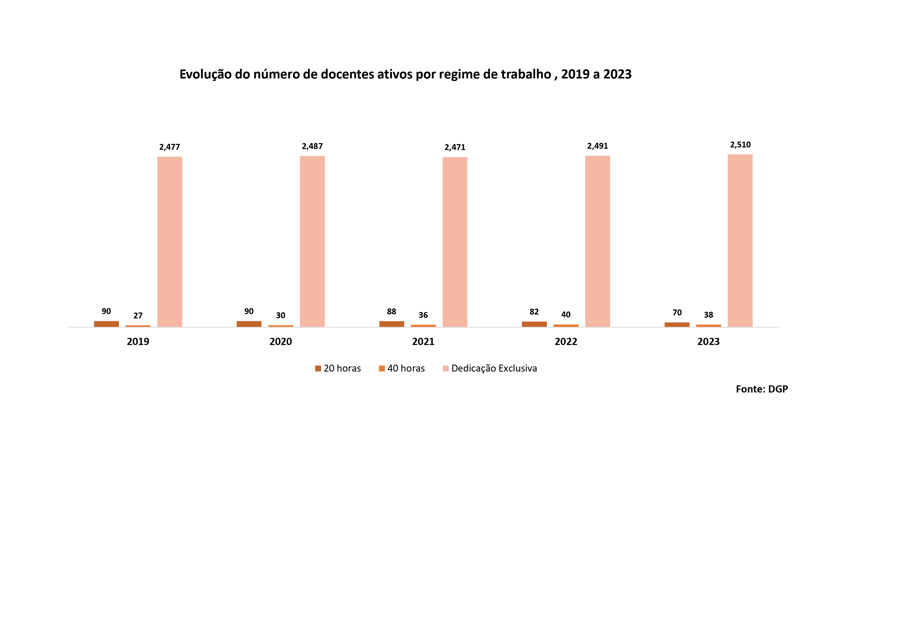 Evolução do número de docentes ativos por regime de trabalho, 2019 a 2023