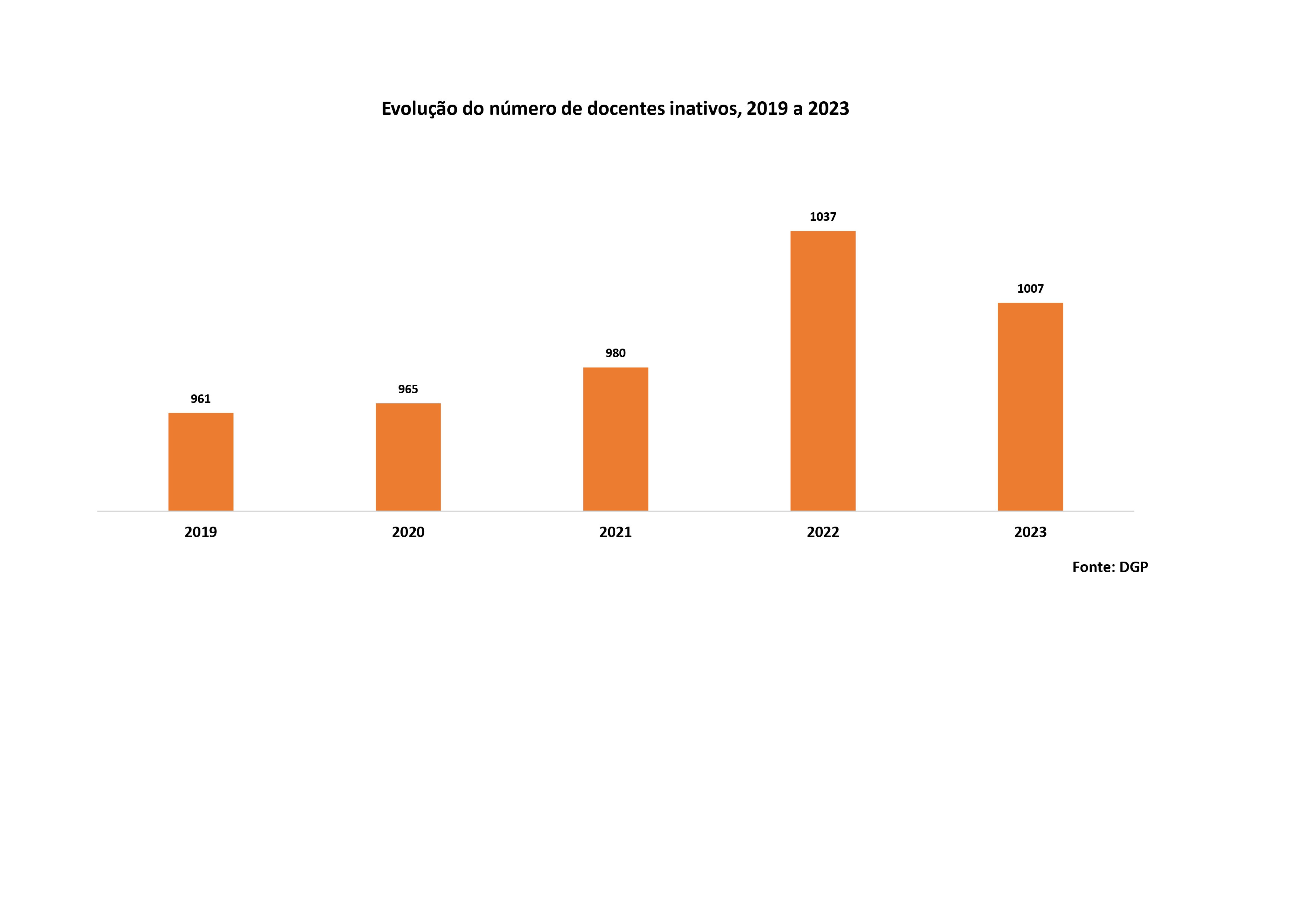 Evolução do número de docentes inativos, 2019 a 2023