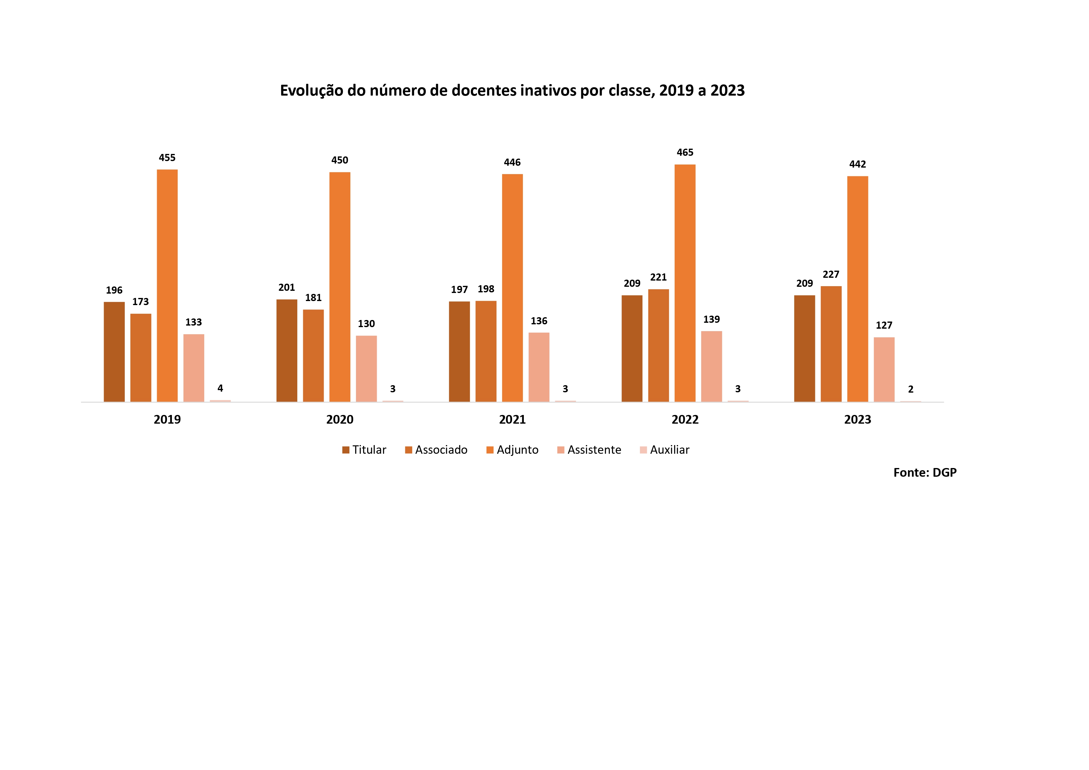 Evolução do número de docentes inativos por classe, 2019 a 2023