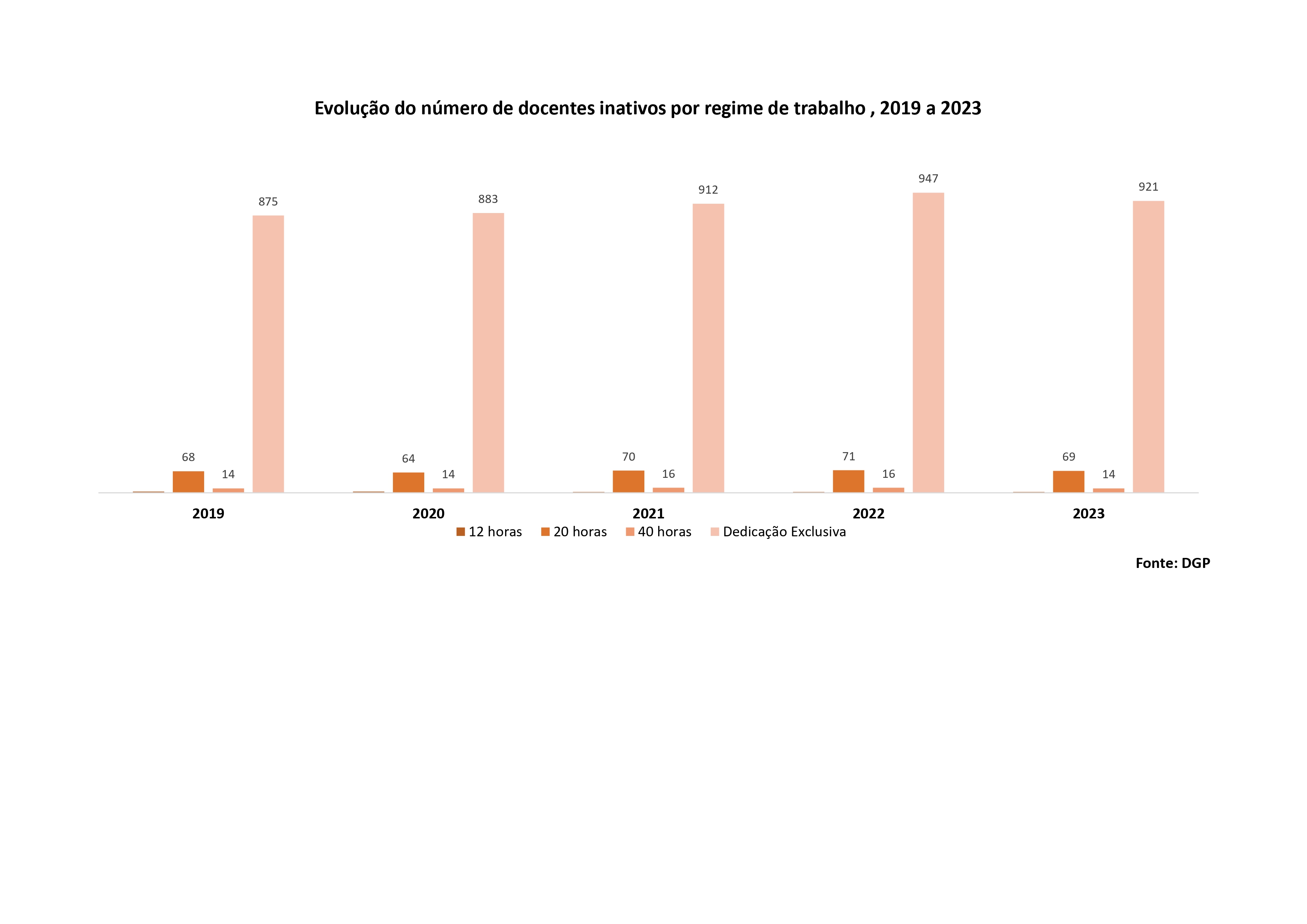 Evolução do número de docentes inativos por regime de trabalho, 2019 a 2023