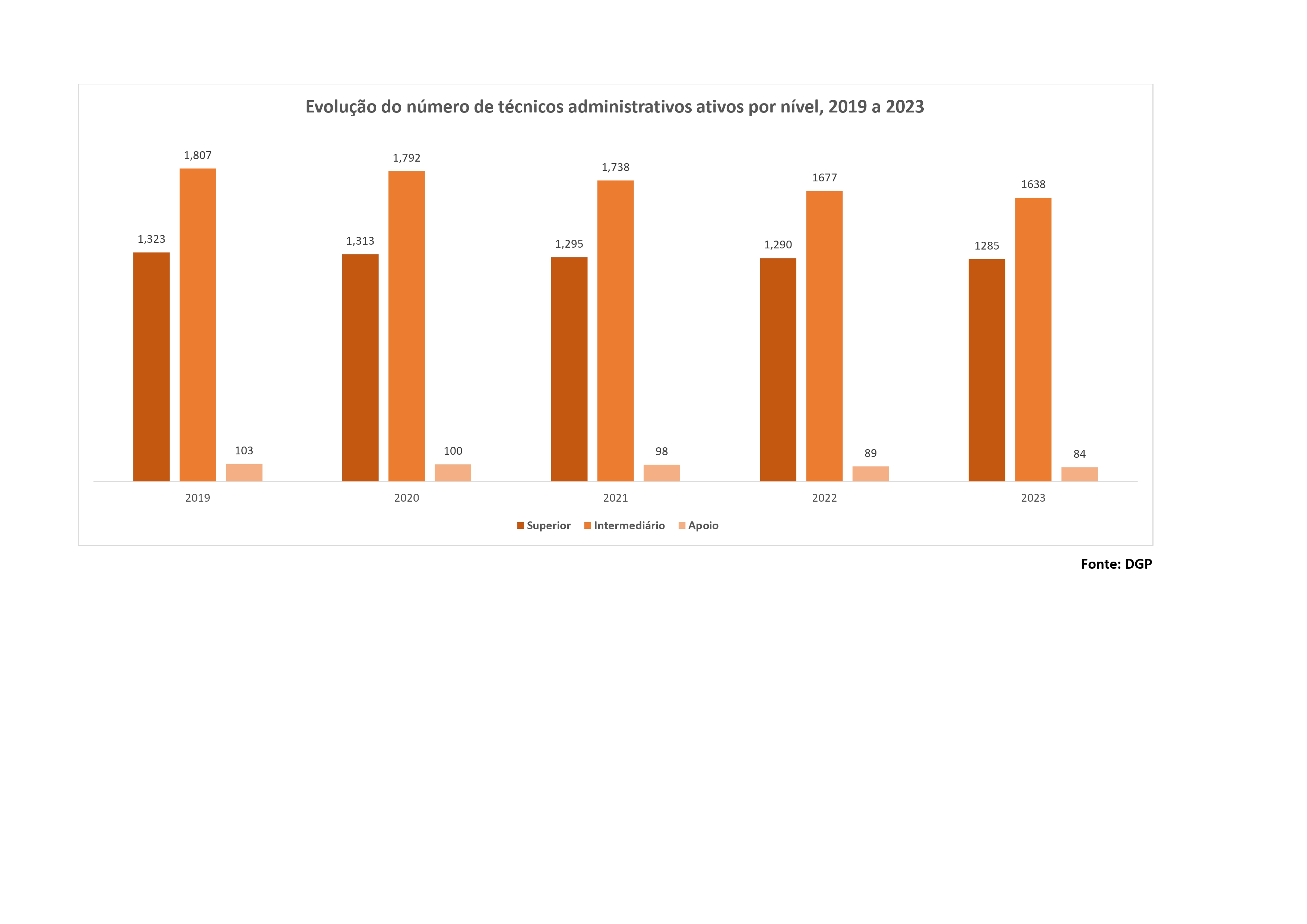Evolução do número de técnico-administrativos ativos, por nível, 2019 a 2023