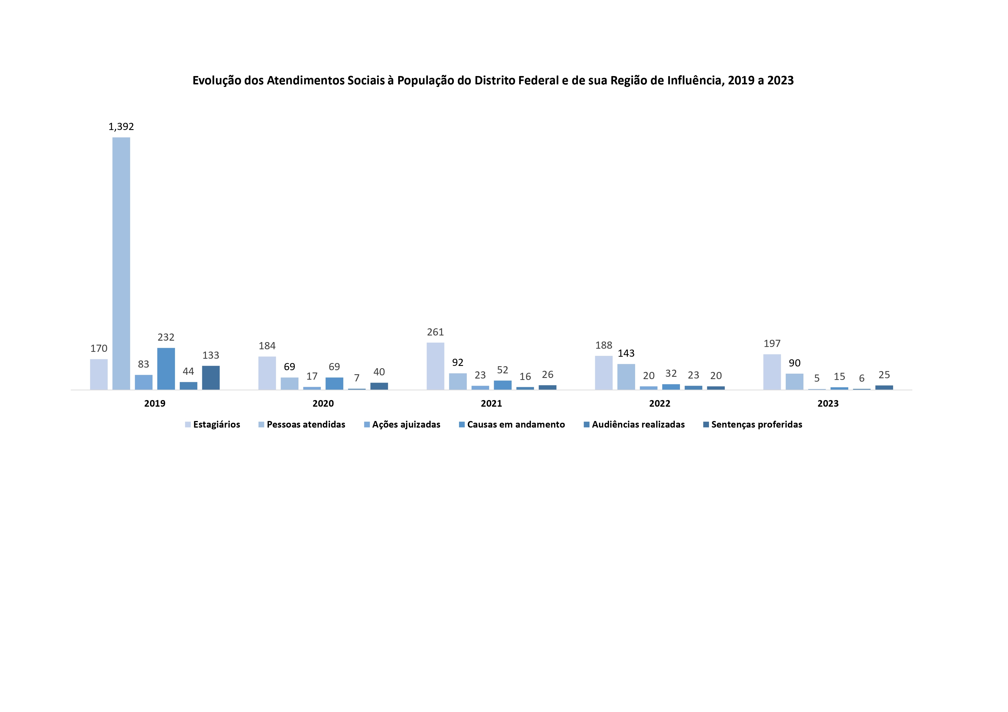 Evolução dos atendimentos sociais à população do Distrito Federal e de sua região de influência, 2019 a 2023