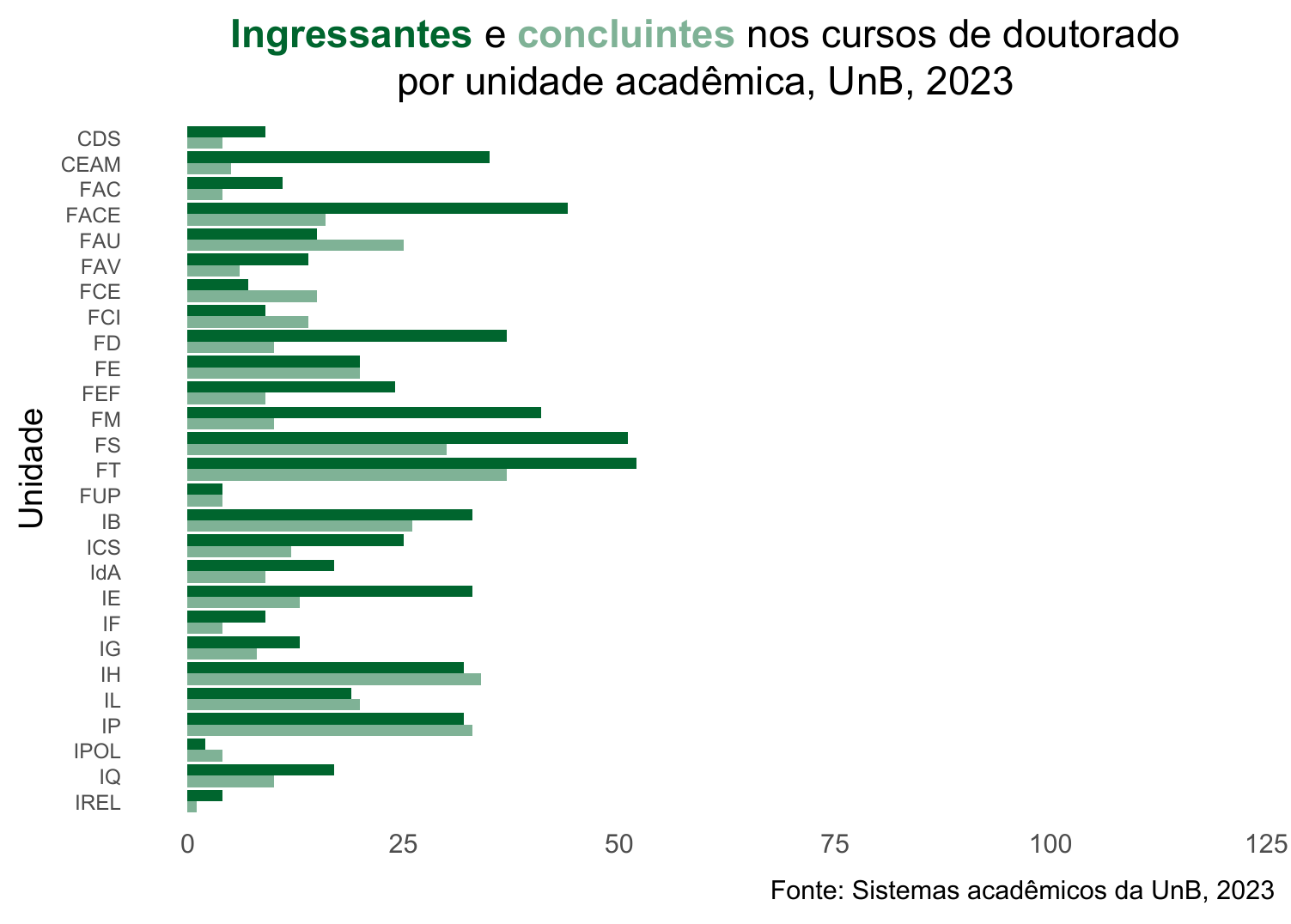Ingressantes e concluintes nos cursos de doutorado por unidade acadêmica, UnB, 2023