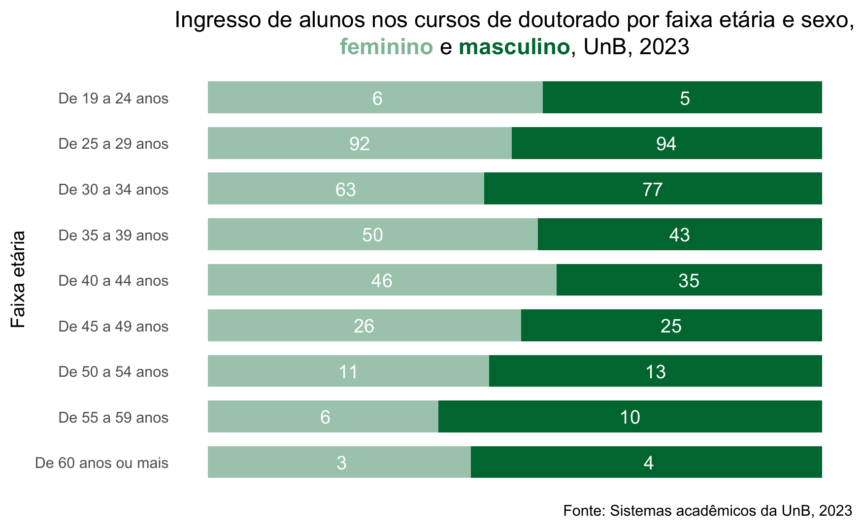 Ingresso de alunos nos cursos de doutorado por faixa etária e sexo, UnB, 2023