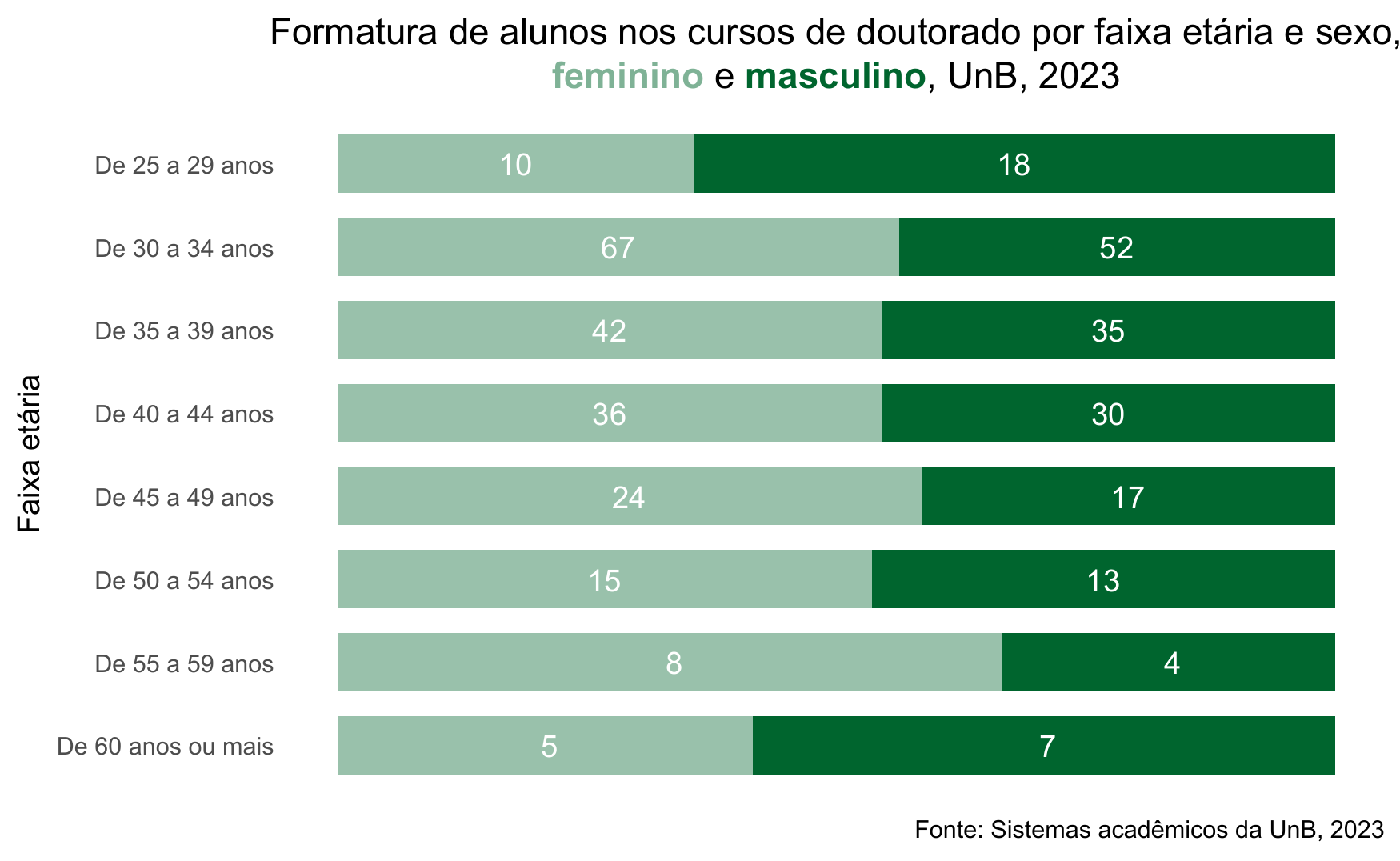 Formatura de alunos nos cursos de doutorado por faixa etária e sexo, UnB, 2023