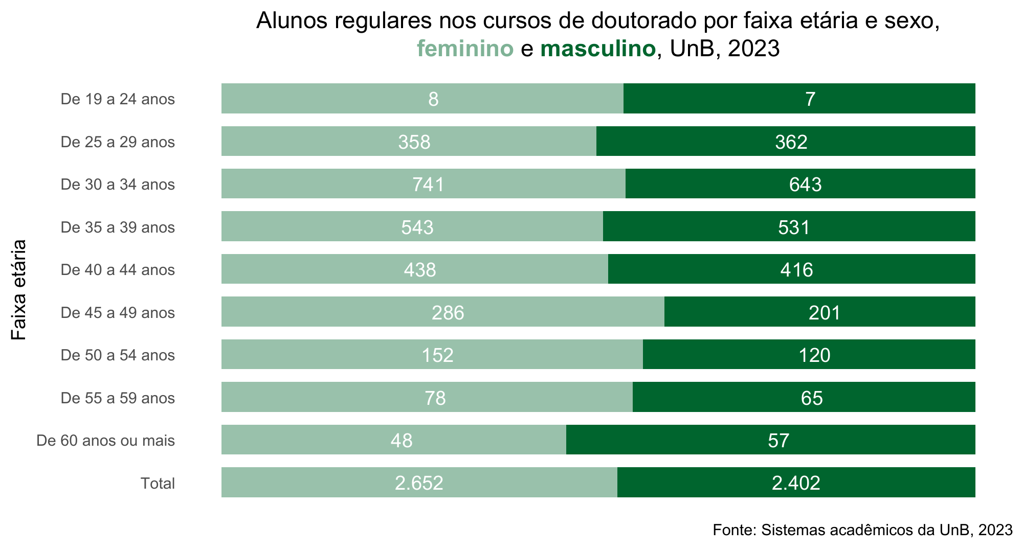 Alunos regulares nos cursos de doutorado por faixa etária e sexo, UnB, 2023