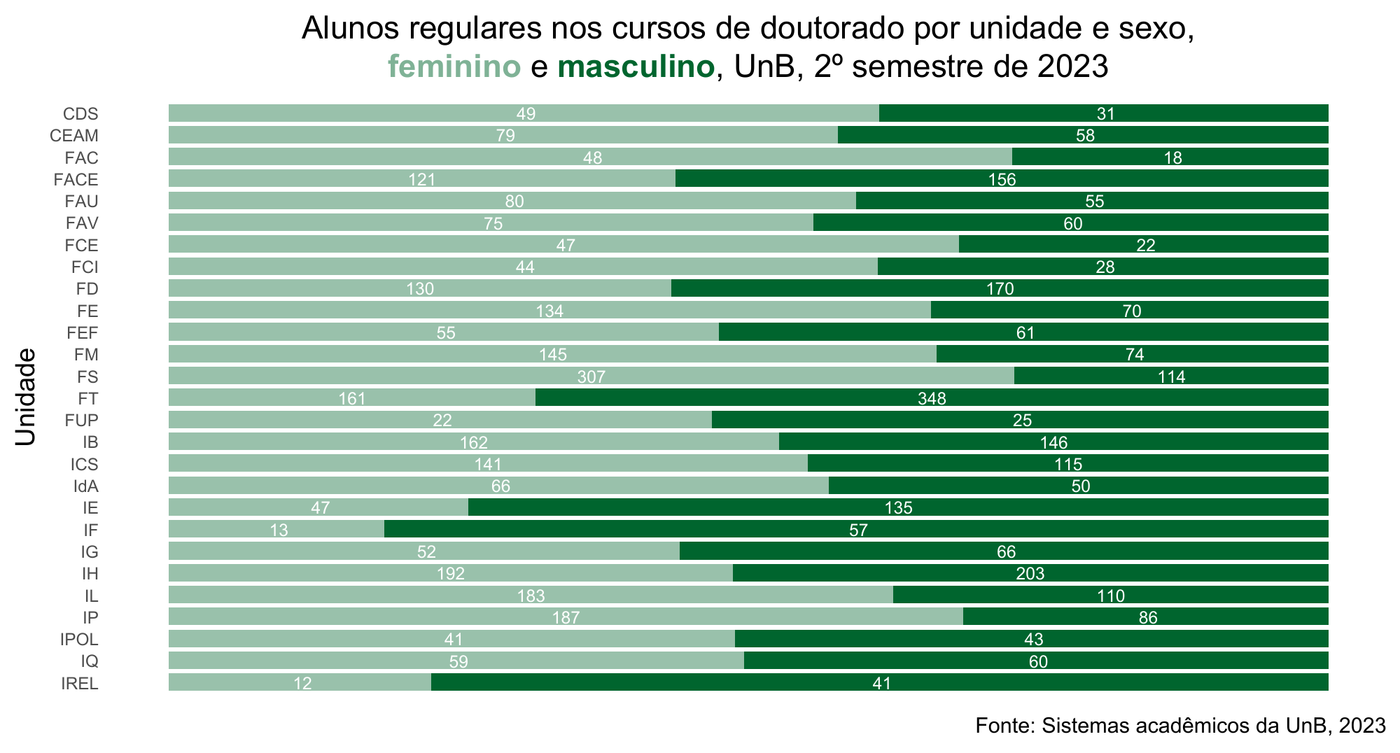 Alunos regulares nos cursos de doutorado por unidade e sexo, UnB, 2º semestre de 2023