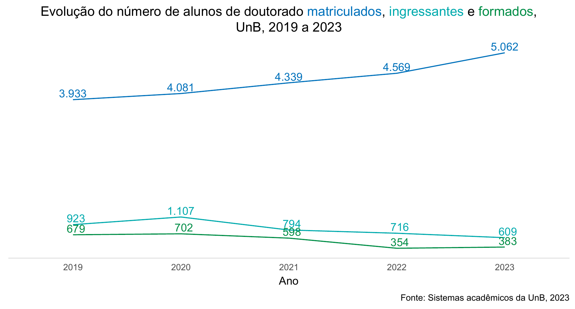 Evolução do número de alunos de doutorado matriculados, ingressantes e formados, UnB, 2019 a 2023