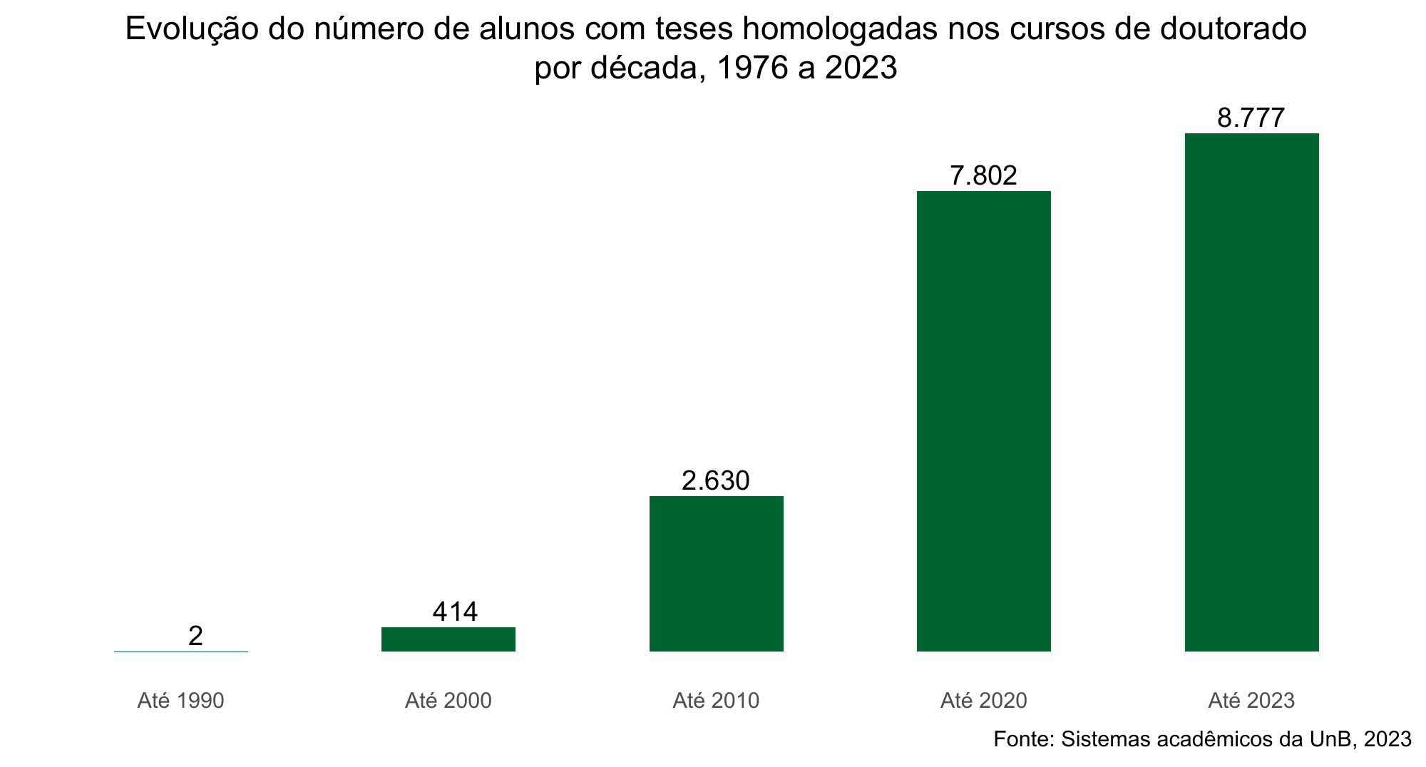 Evolução do número de alunos com teses homologadas nos cursos de doutorado por década, 1976 a 2023