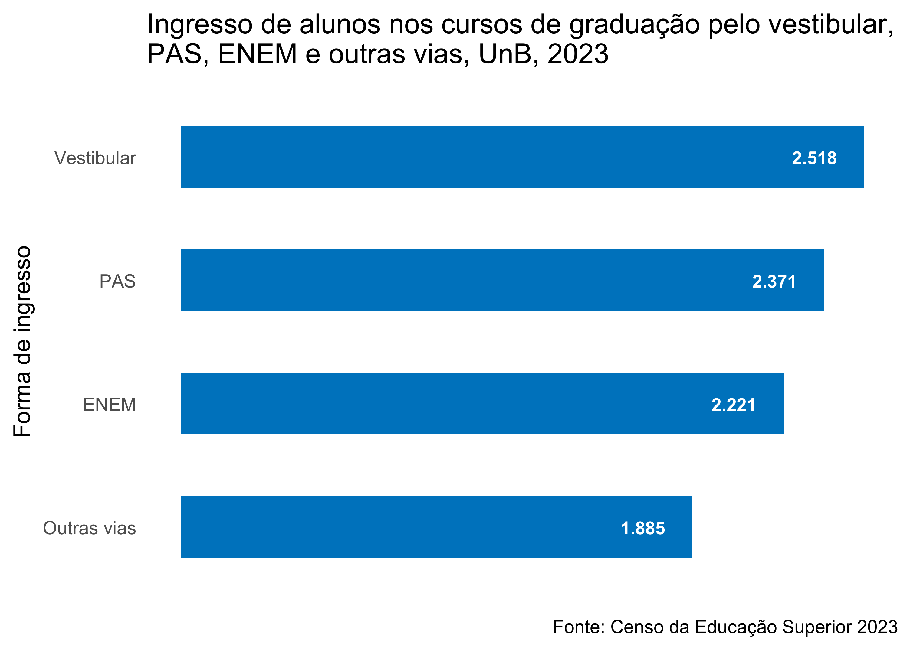 Ingresso de alunos nos cursos de graduação por forma de ingresso, UnB, 2023