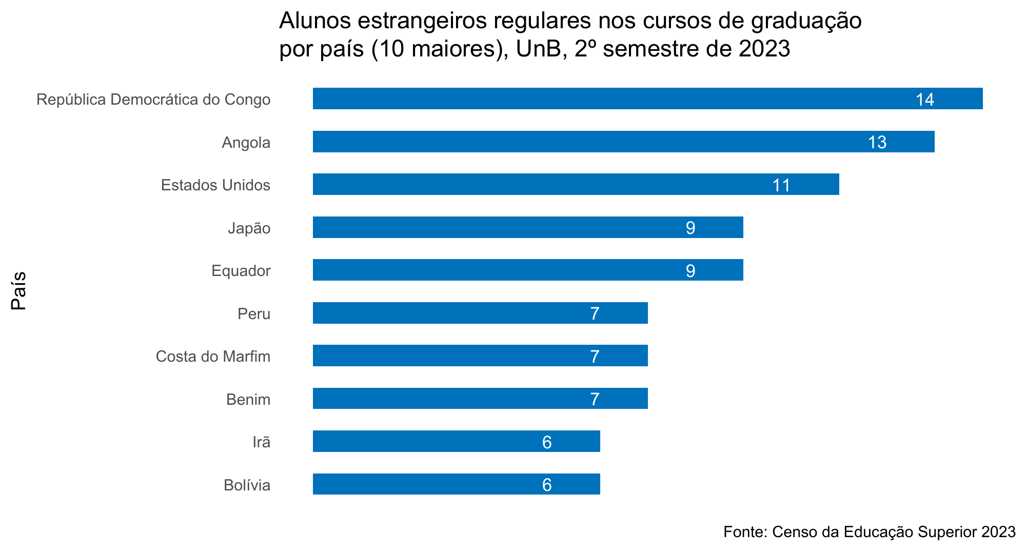 Alunos estrangeiros regulares nos cursos de graduação por país (10 maiores), UnB, 2º semestre de 2023