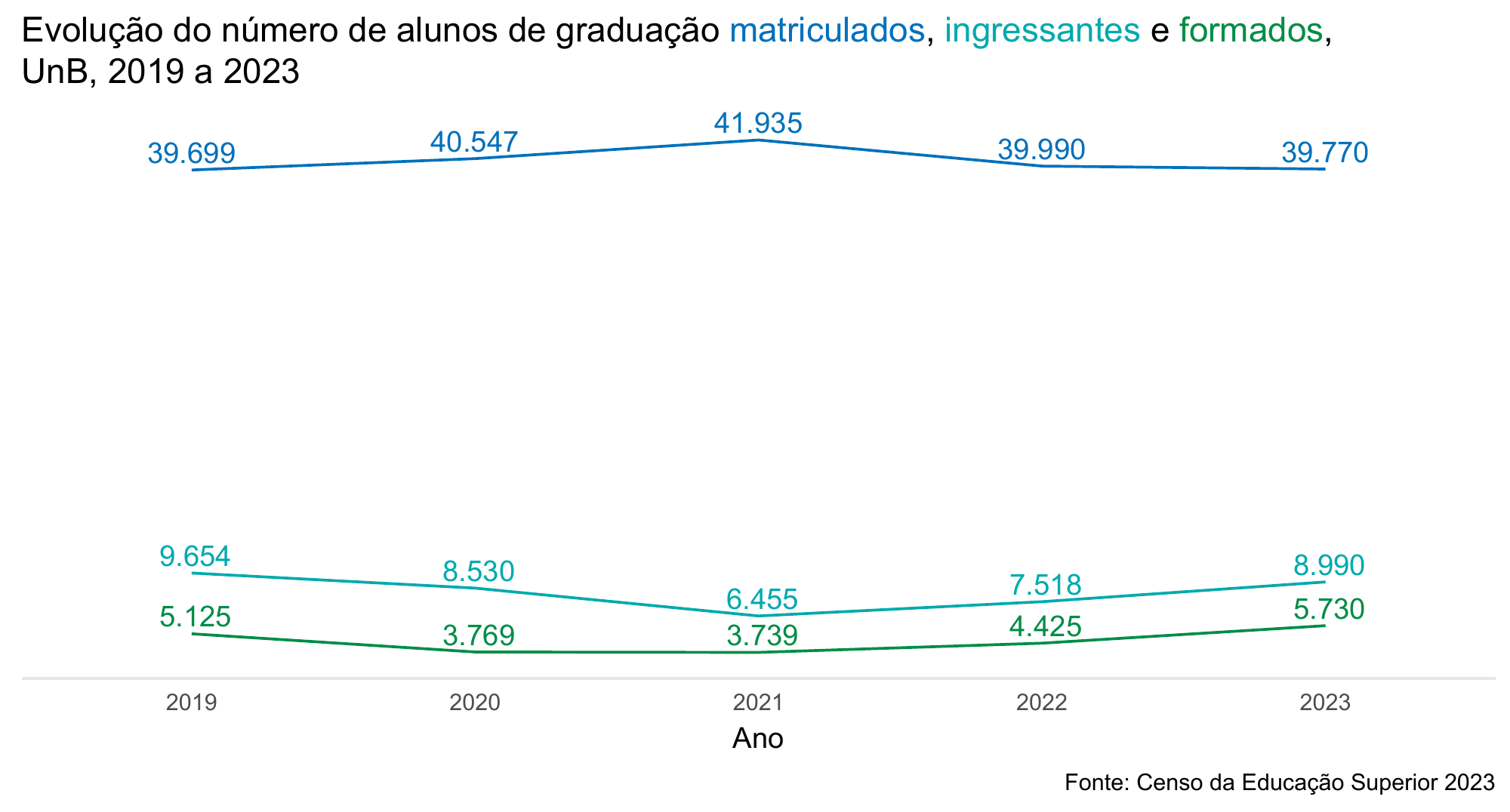 Evolução do número de alunos de graduação matriculados, ingressantes e formados, UnB, 2019 a 2023