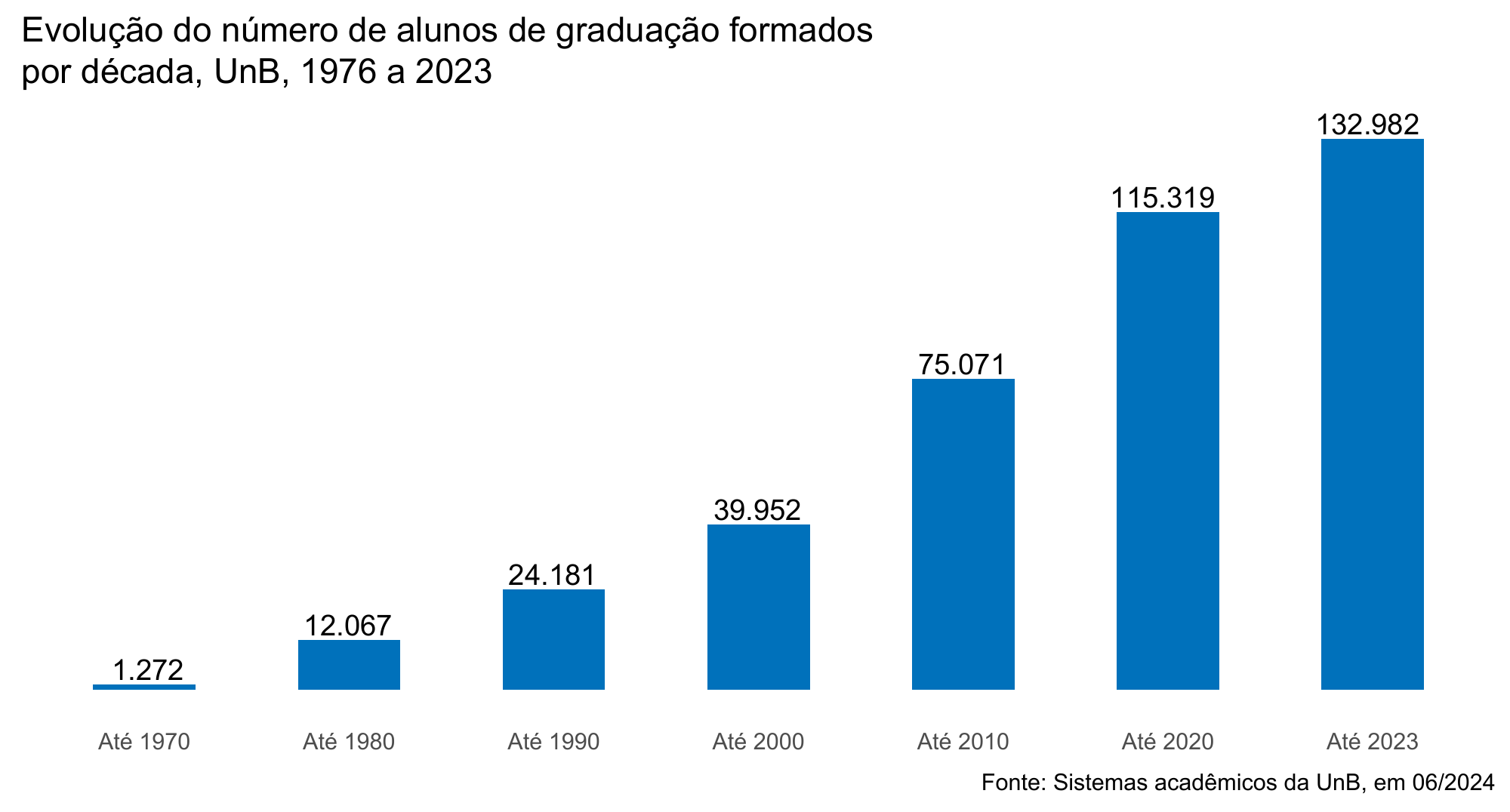 Evolução do número de alunos de graduação formados, por década, UnB, 2019 a 2023