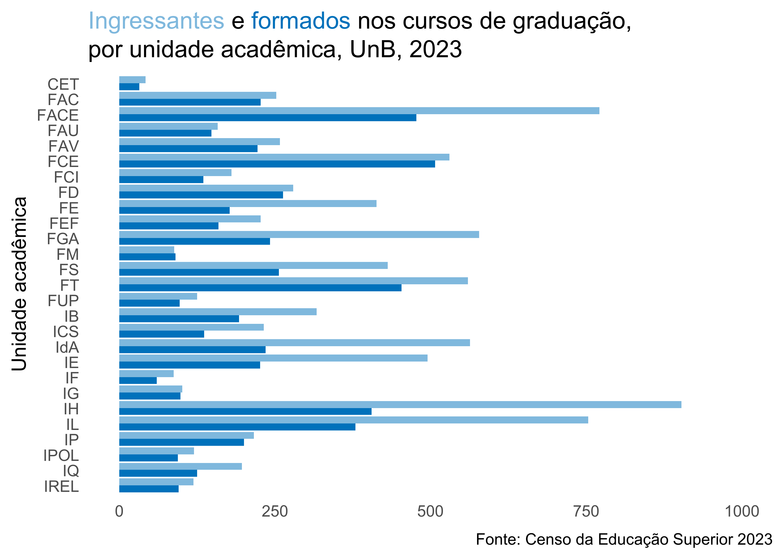 Ingressantes e formados nos cursos de graduação, por unidade acadêmica, UnB, 2023