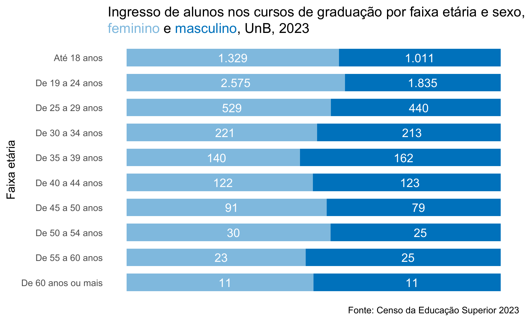 Ingresso de alunos nos cursos de graduação por faixa etária e sexo, UnB, 2023