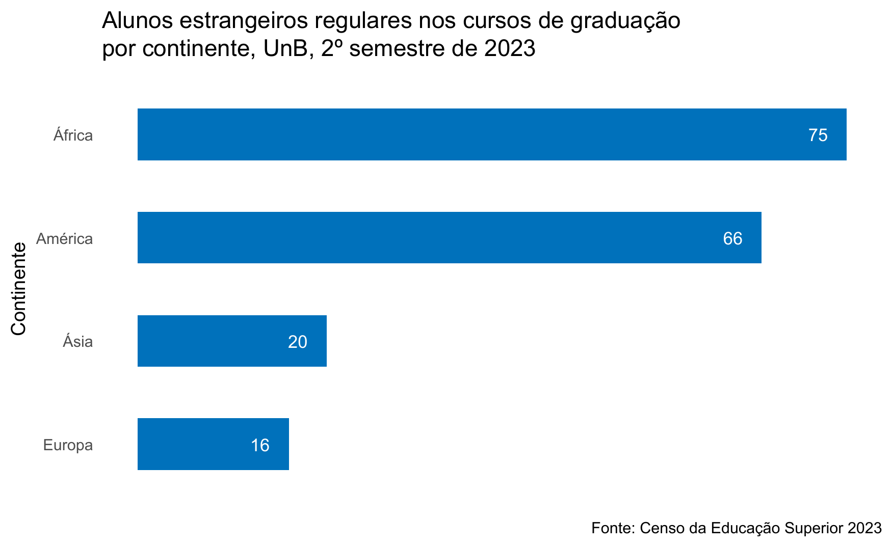 Alunos estrangeiros regulares nos cursos de graduação por continente, UnB, 2º semestre de 2023