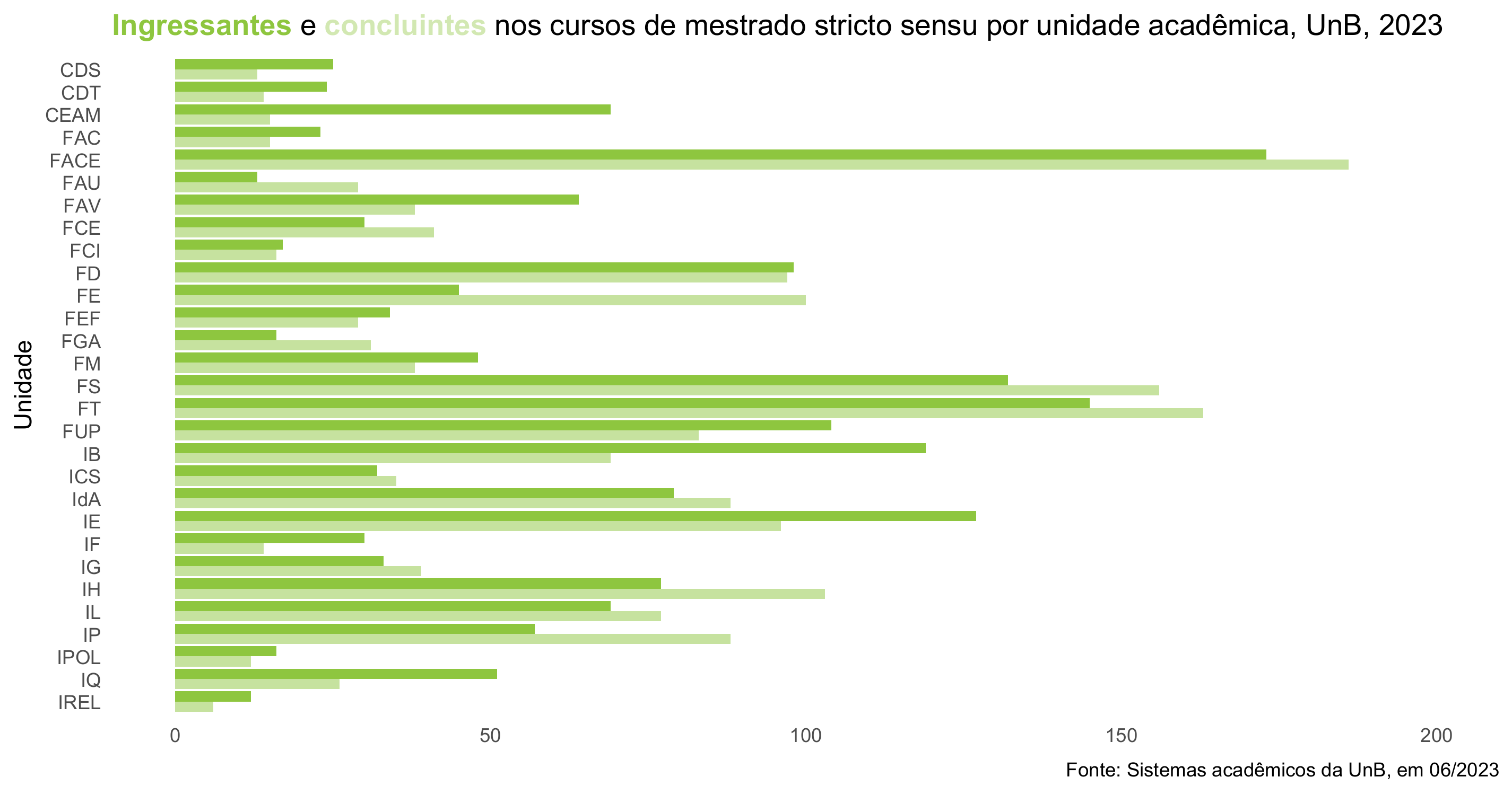 Ingressantes e concluintes nos cursos de mestrado por unidade acadêmica, UnB, 2023