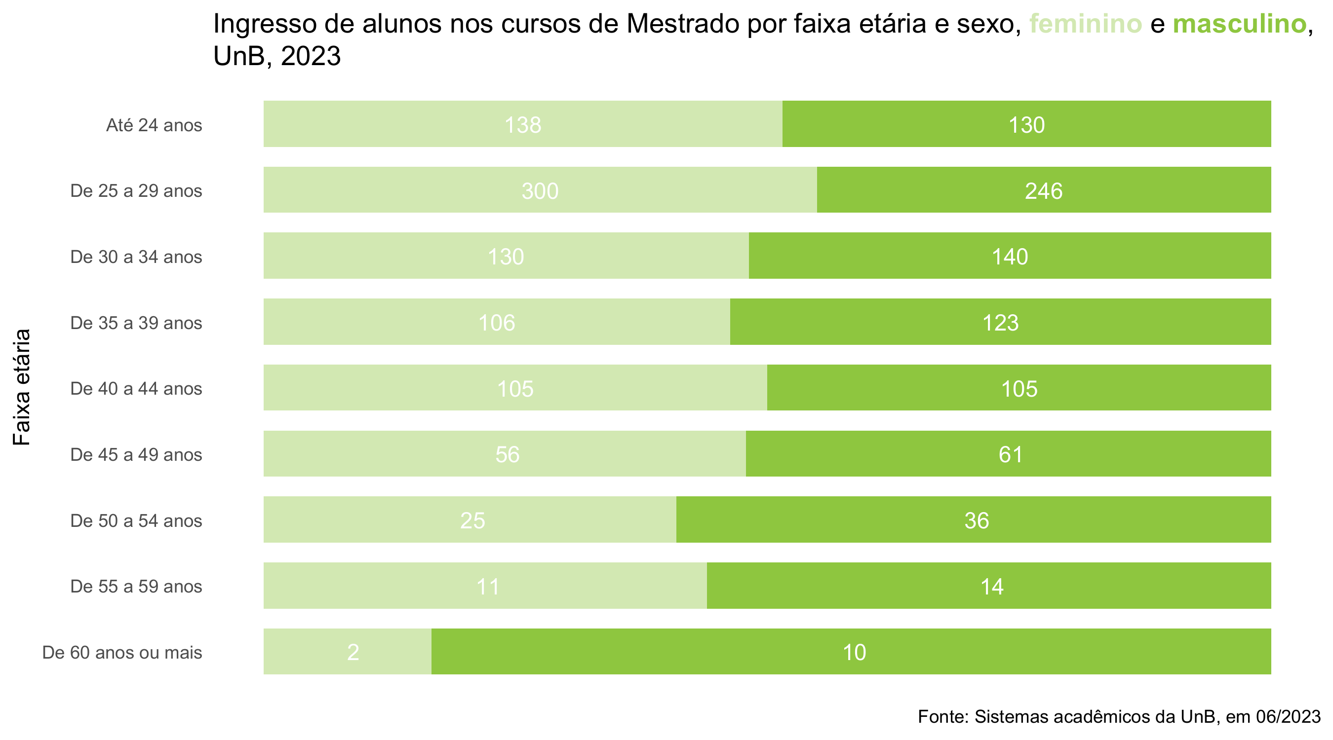 Ingresso de alunos nos cursos de mestrado por faixa etária e sexo, UnB, 2023