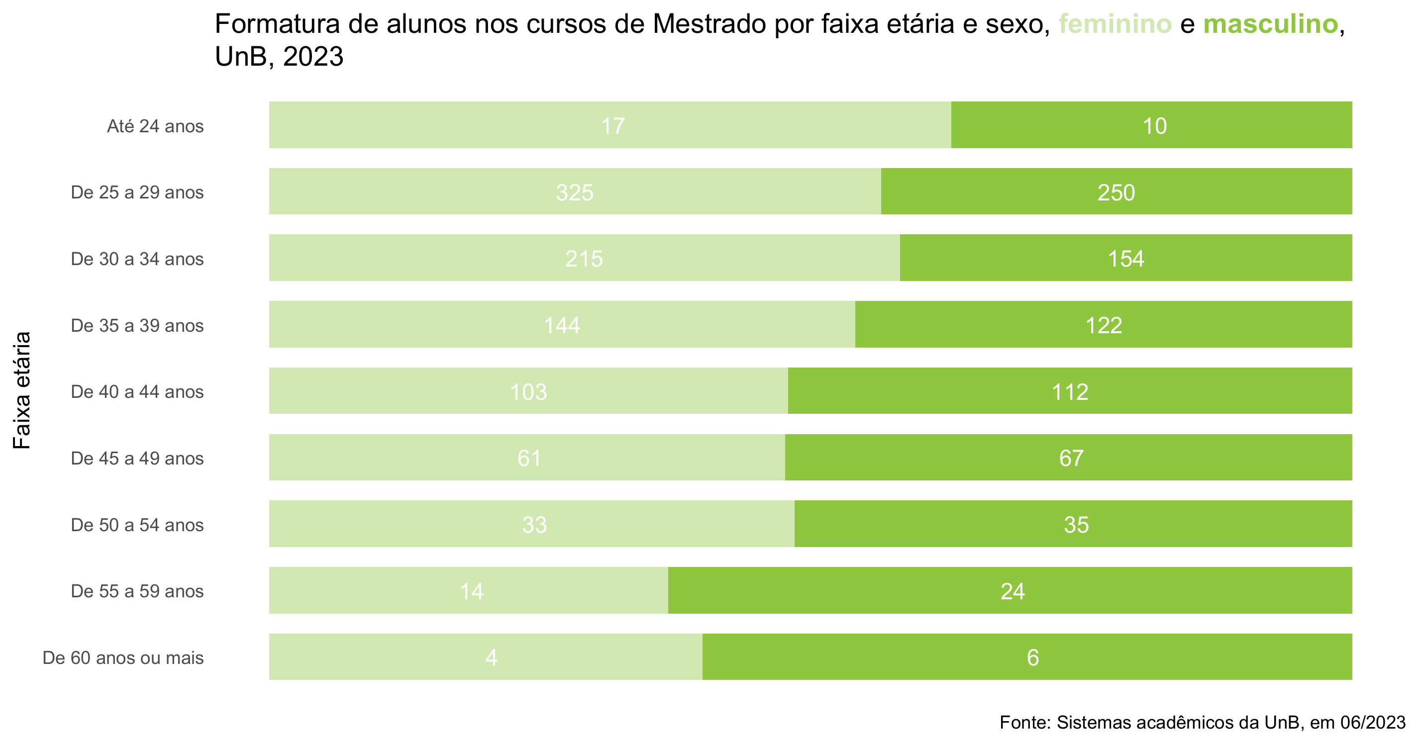 Formatura de alunos nos cursos de mestrado por faixa etária e sexo, UnB, 2023