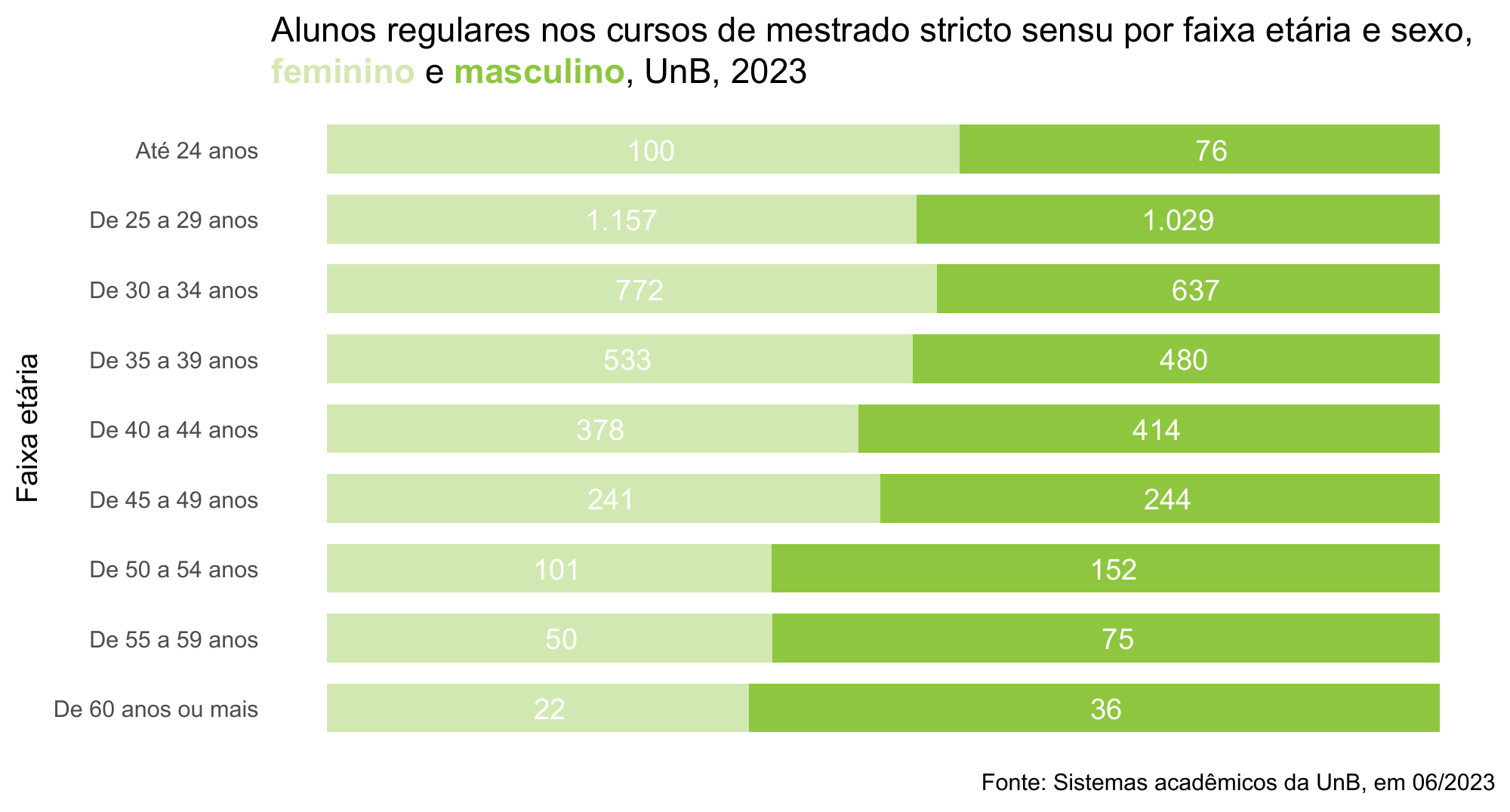 Alunos regulares nos cursos de mestrado por faixa etária e sexo, UnB, 2023