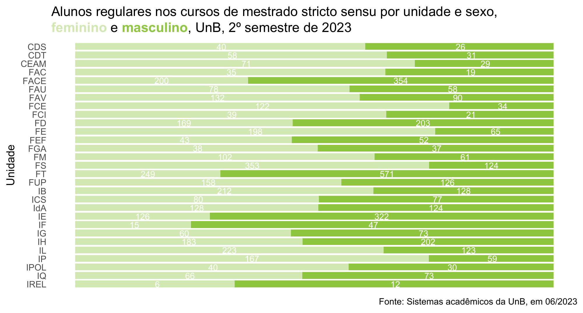 Alunos regulares nos cursos de mestrado por unidade e sexo, UnB, 2º semestre de 2023