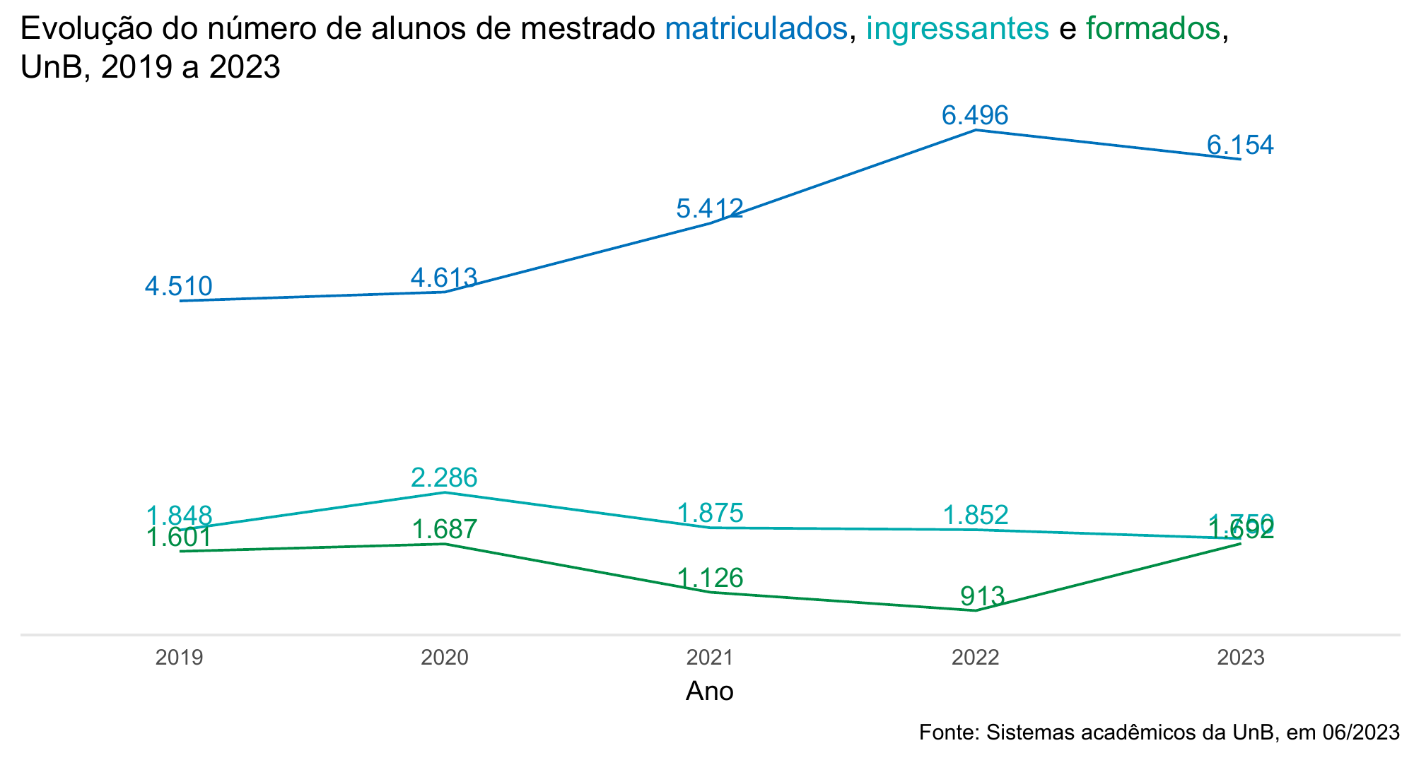 Evolução do número de alunos de mestrado matriculados, ingressantes e formados, UnB, 2019 a 2023
