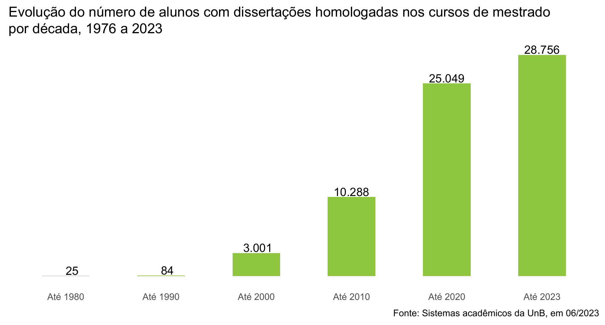 Evolução do número de alunos com dissertações homologadas nos cursos de mestrado por década, 1976 a 2023