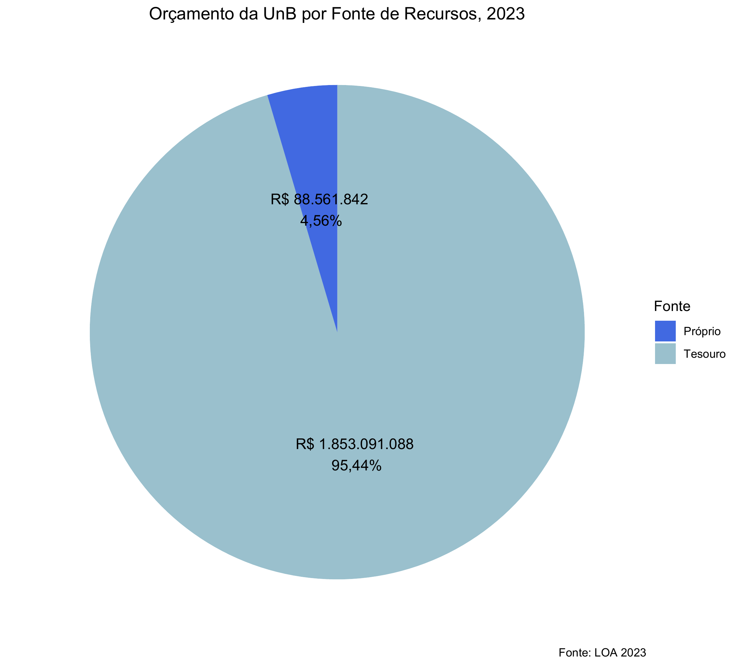 Orçamento da UnB por fonte de recursos, 2023