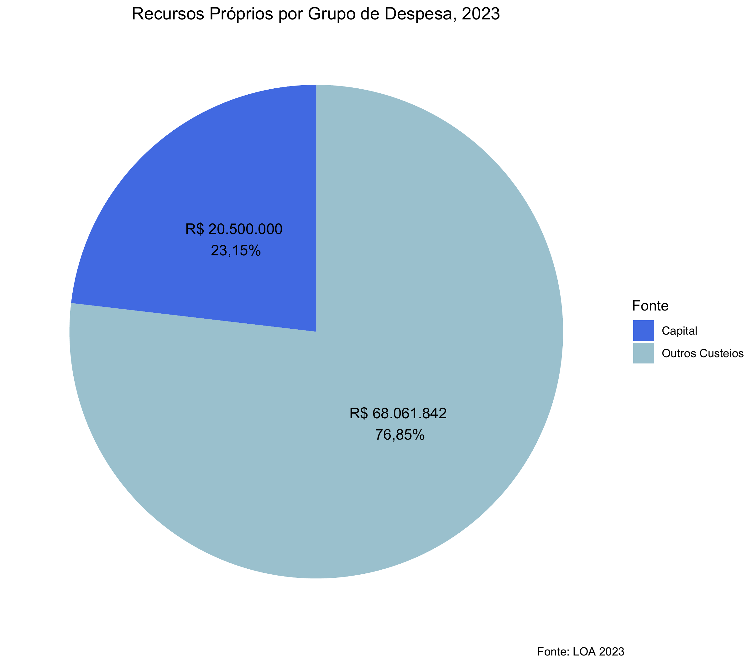 Recursos Próprios por Natureza de Despesa, 2023