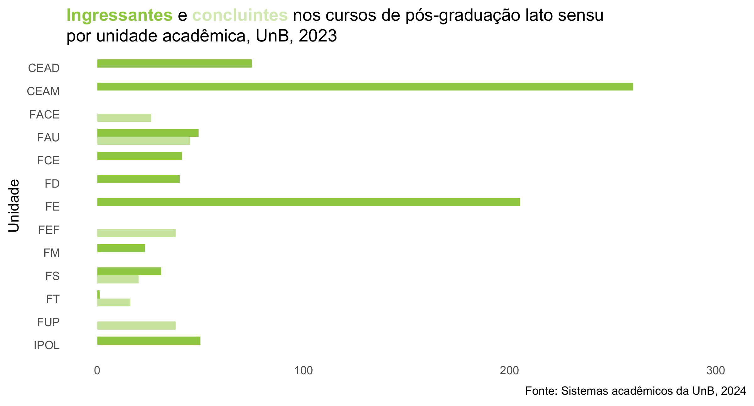 Ingressantes e concluintes nos cursos de pós-graduação Lato Sensu por unidade acadêmica, UnB, 2023