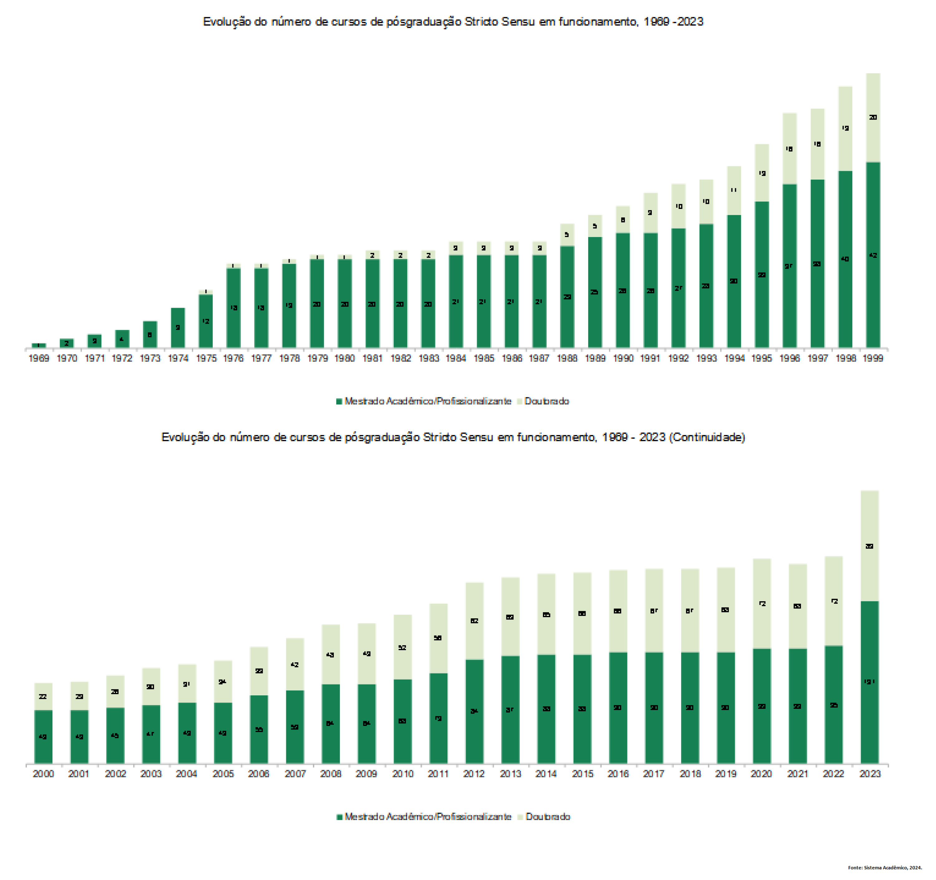 Evolução do número de cursos de pós-graduação Stricto Sensu em funcionamento, 1969-2023