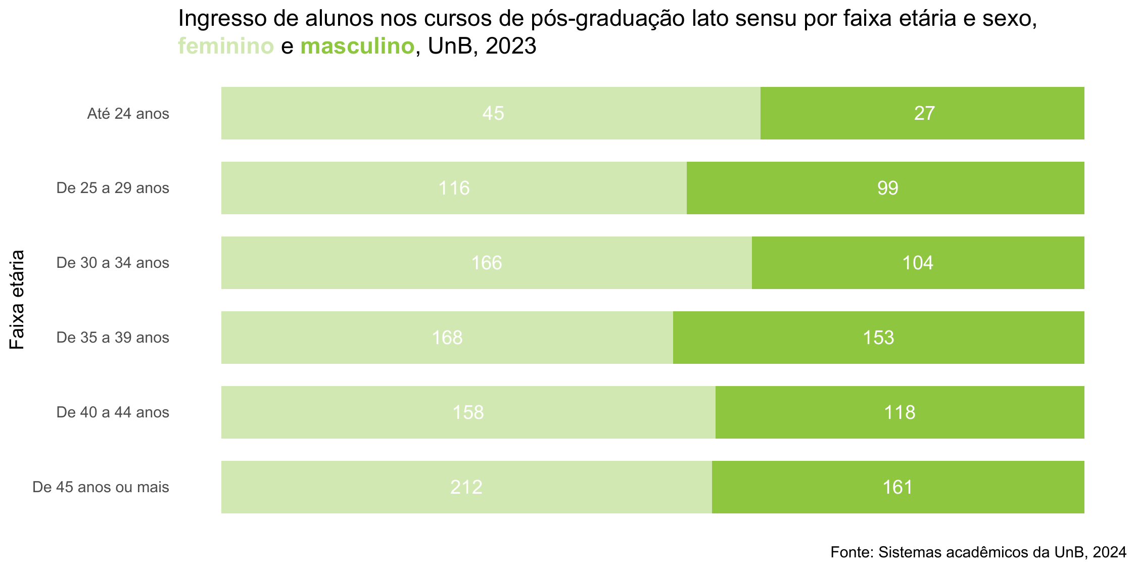 Ingresso de alunos nos cursos de pós-graduação Lato Sensu por faixa etária e sexo, UnB, 2023
