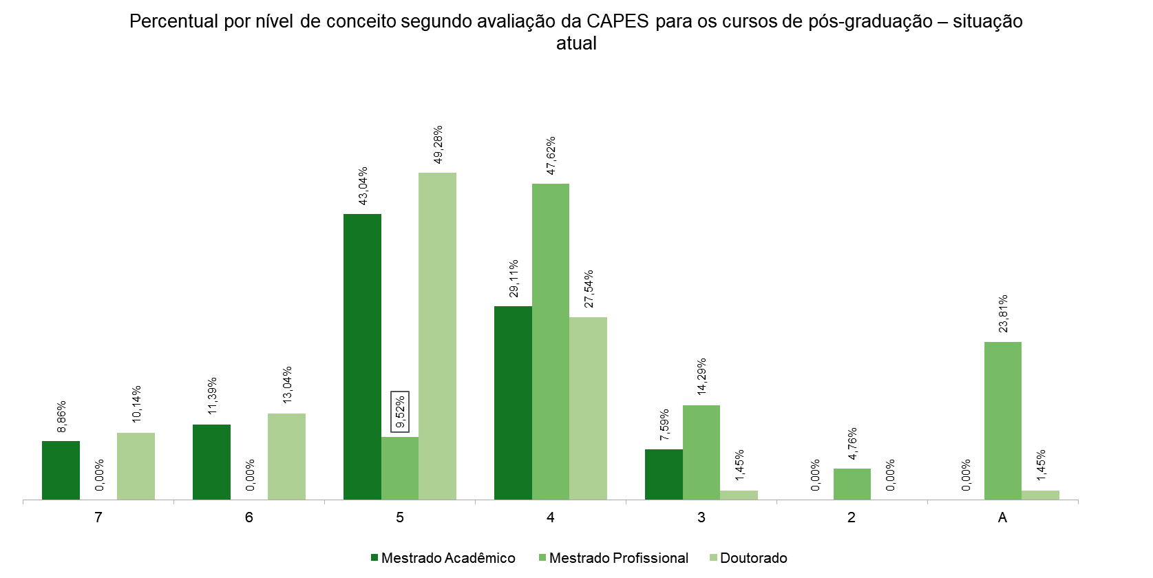 Percentual por nível de conceito segundo avaliação da CAPES para os cursos de pós-graduação – situação atual