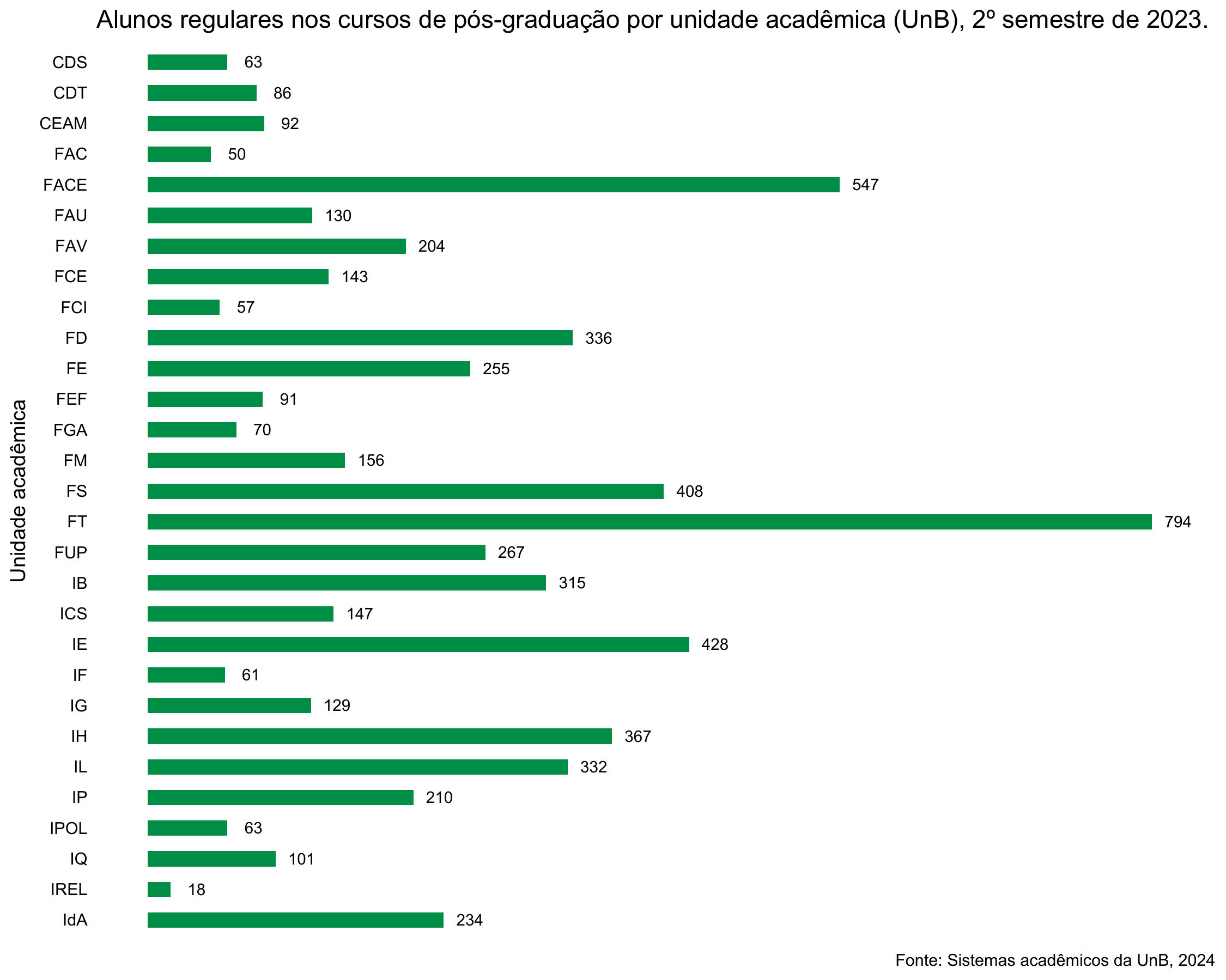 Alunos regulares nos cursos de pós-graduação Stricto Sensu por unidade acadêmica, UnB, 2º semestre de 2023