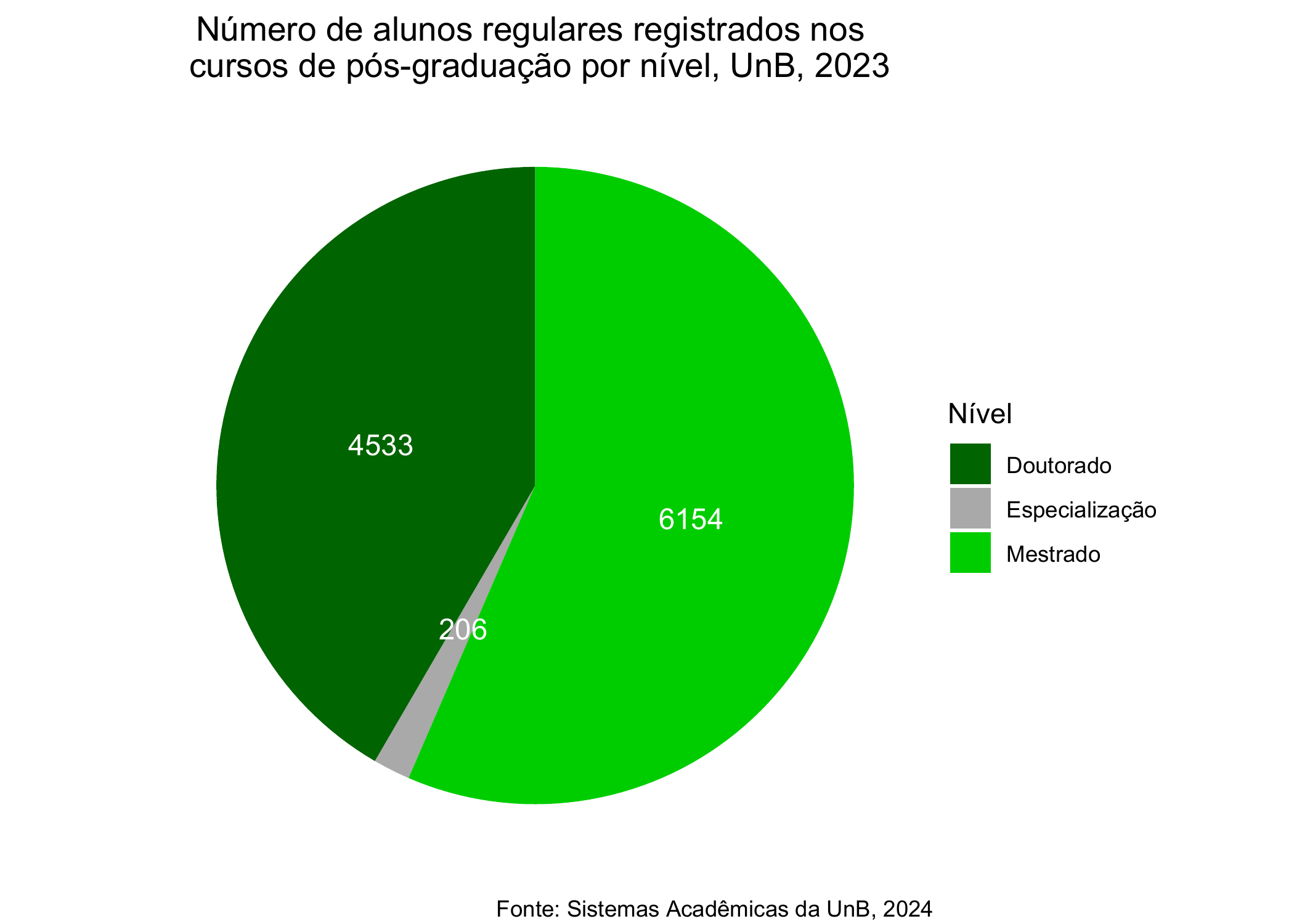 Número de alunos regulares registrados nos cursos de pós-graduação por nível, UnB, 2023 (2º semestre) 