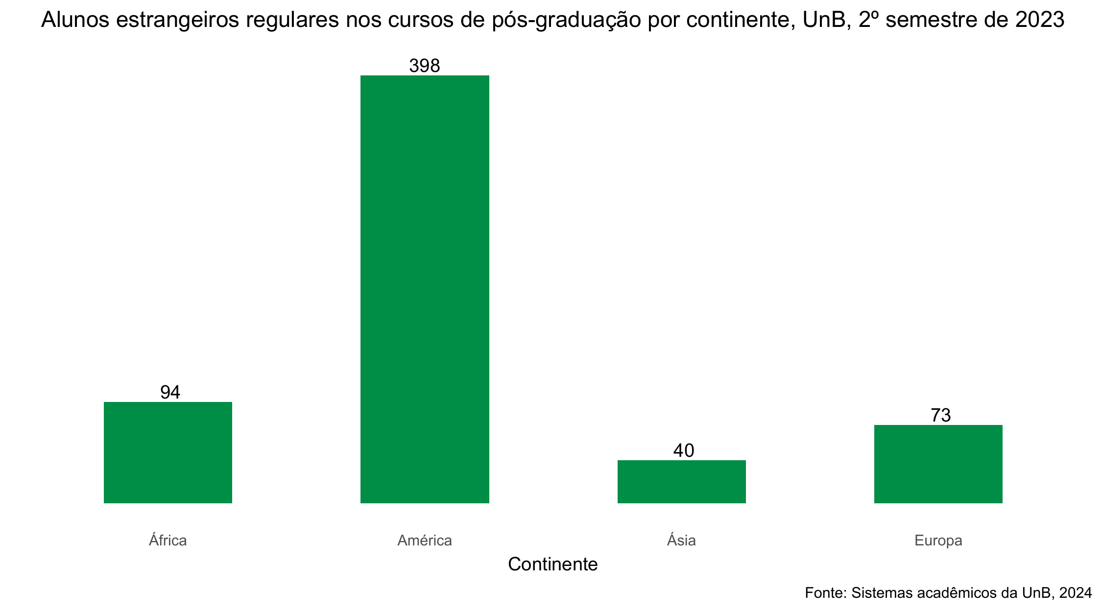 Alunos estrangeiros regulares nos cursos de pós-graduação Stricto Sensu por continente, UnB, 2º semestre de 2023