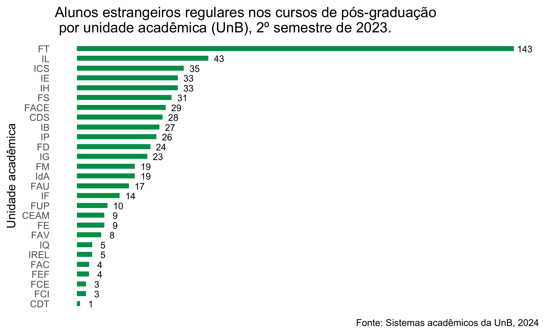 Alunos estrangeiros regulares nos cursos de pós-graduação Stricto Sensu por unidade acadêmica, UnB, 2º semestre de 2023