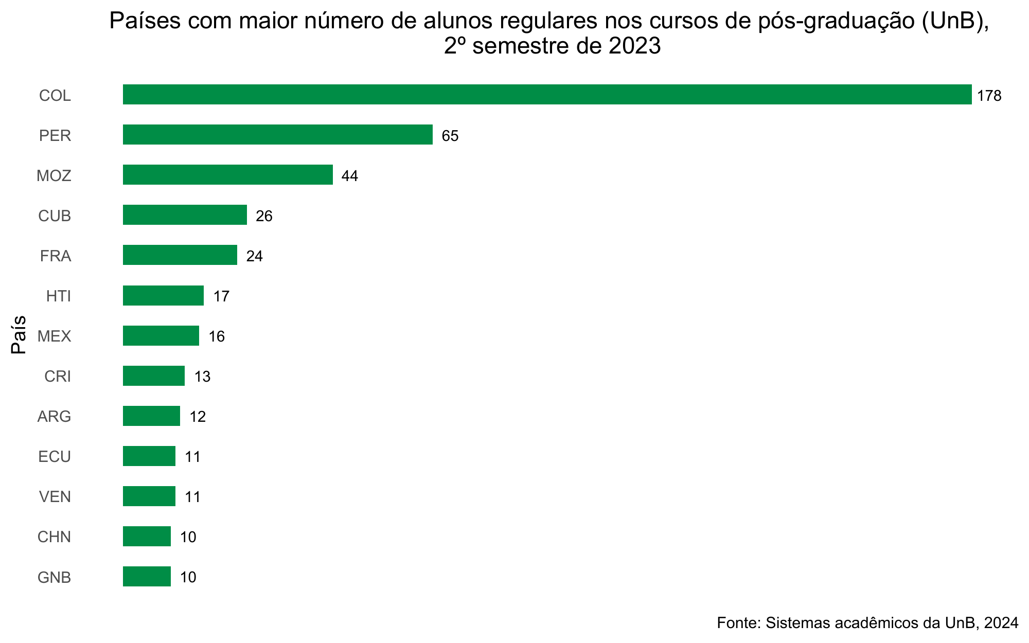 Países com maior número de alunos regulares nos cursos de pós-graduação Stricto Sensu, UnB, 2º semestre de 2023